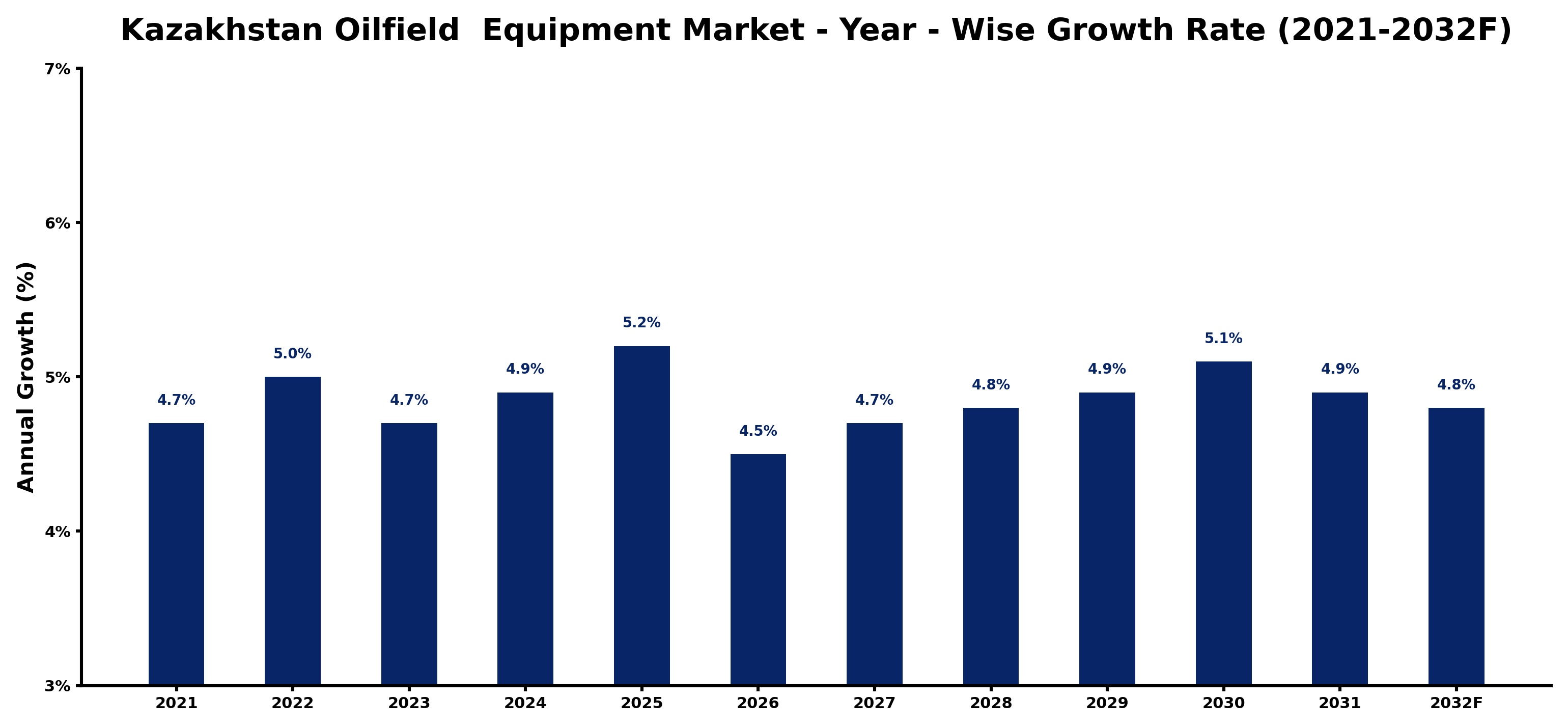 Kazakhstan Oilfield Equipment Market Year-wise Growth Rate and Key Drivers