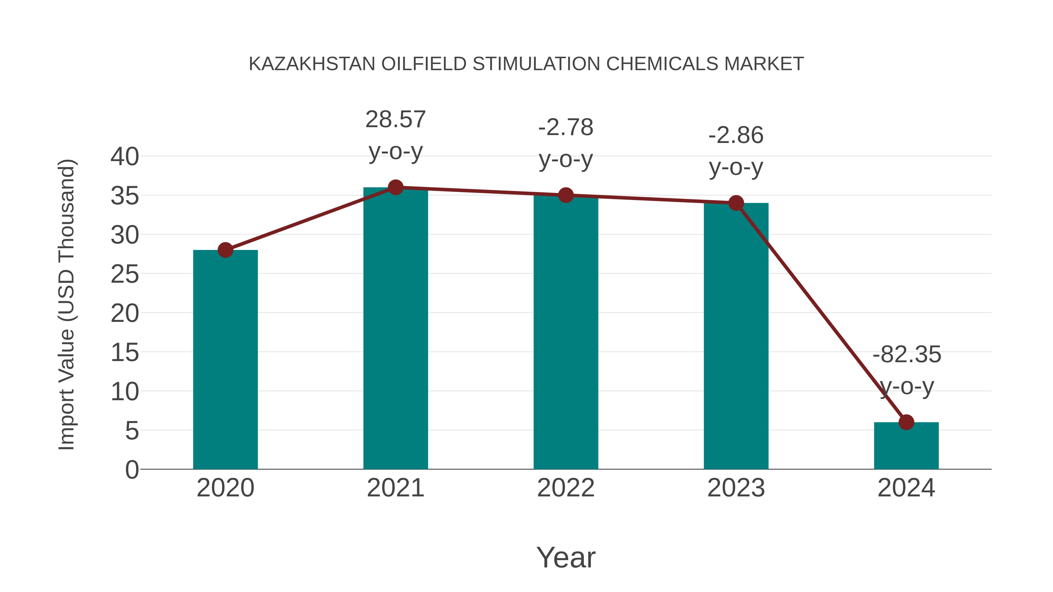  Kazakhstan Oilfield Stimulation Chemicals Market: Import Trend Analysis