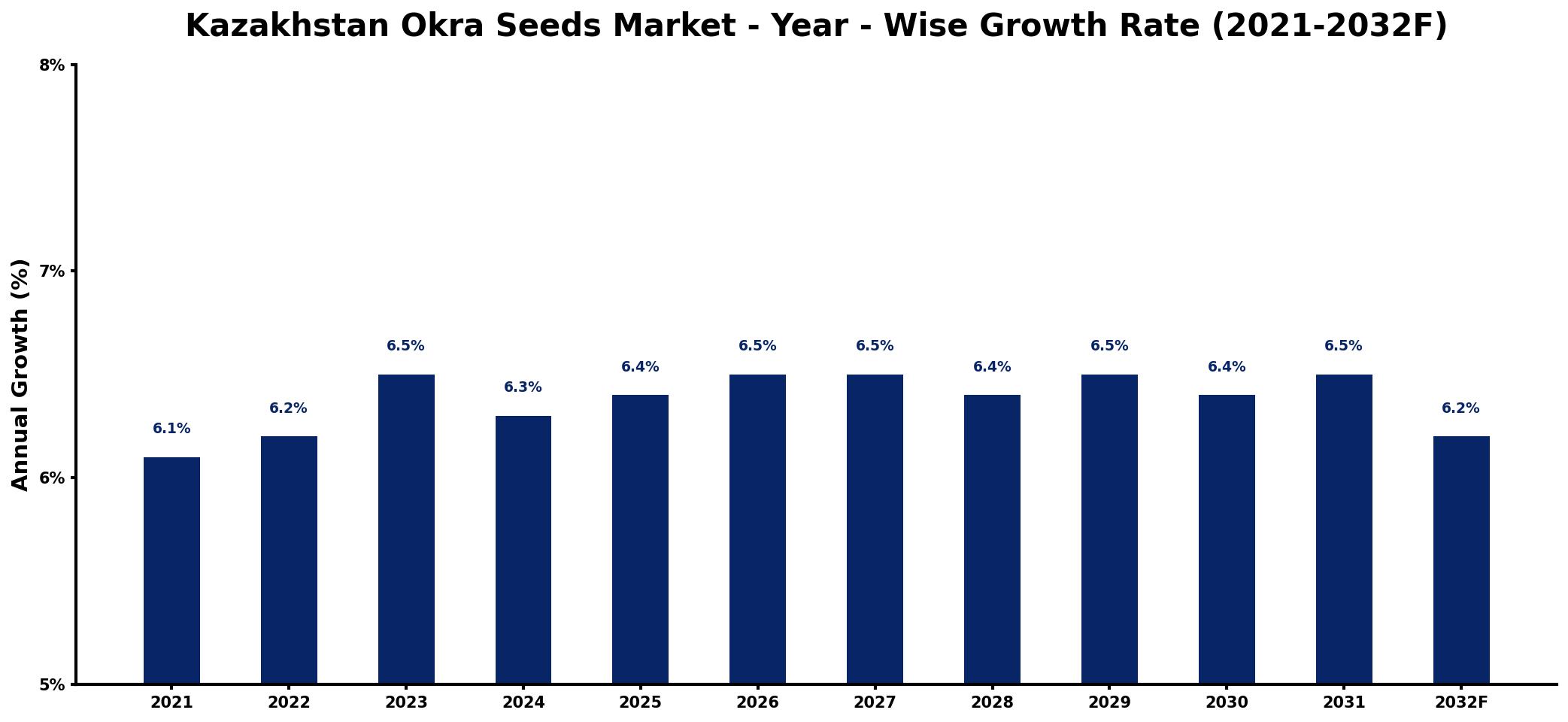 Kazakhstan Okra Seeds Market Year-wise Growth Rate and Key Drivers