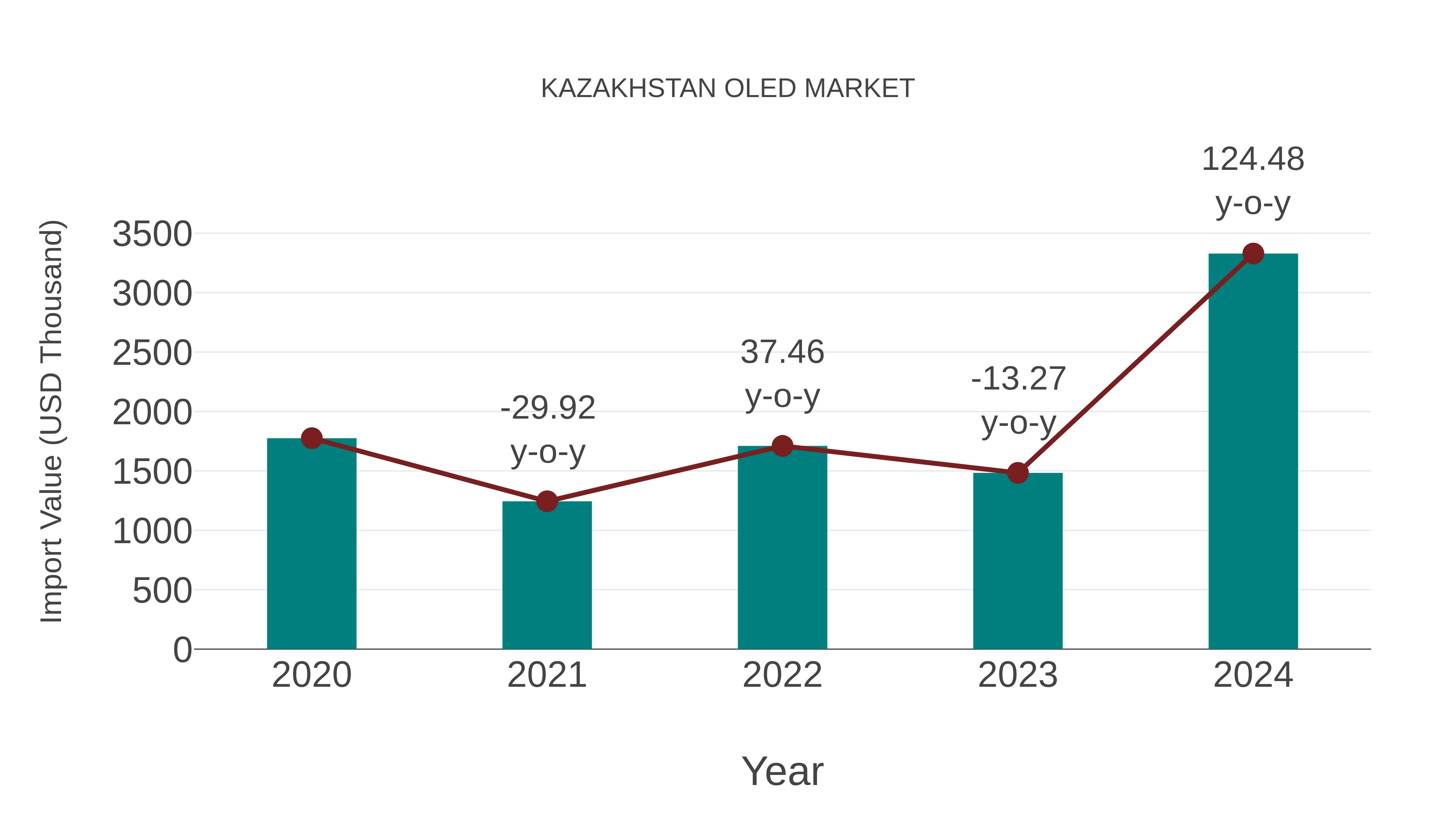  Kazakhstan Oled Market: Import Trend Analysis