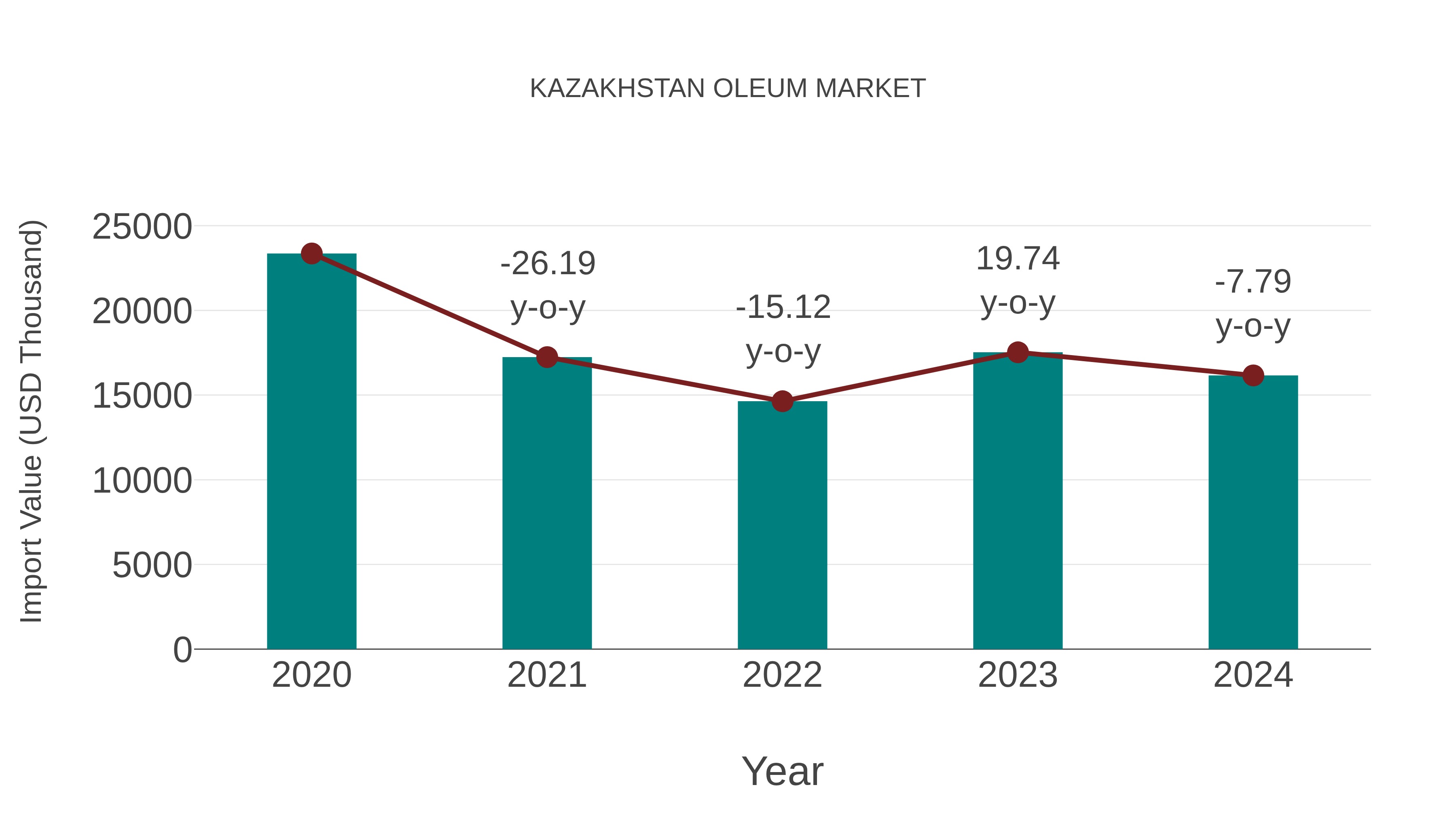  Kazakhstan Oleum Market: Import Trend Analysis