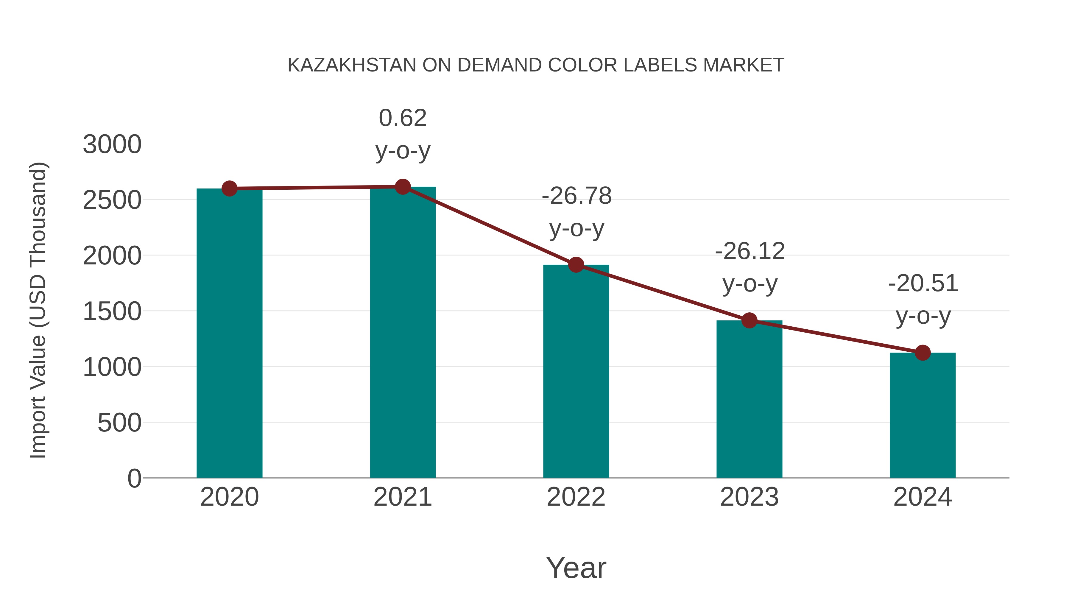  Kazakhstan on Demand Color Labels Market: Import Trend Analysis
