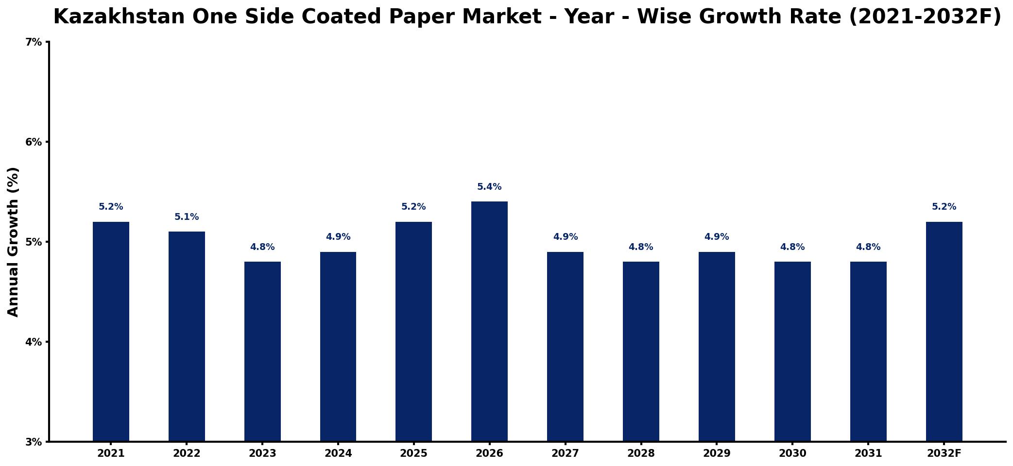 Kazakhstan One Side Coated Paper Market Year-wise Growth Rate and Key Drivers