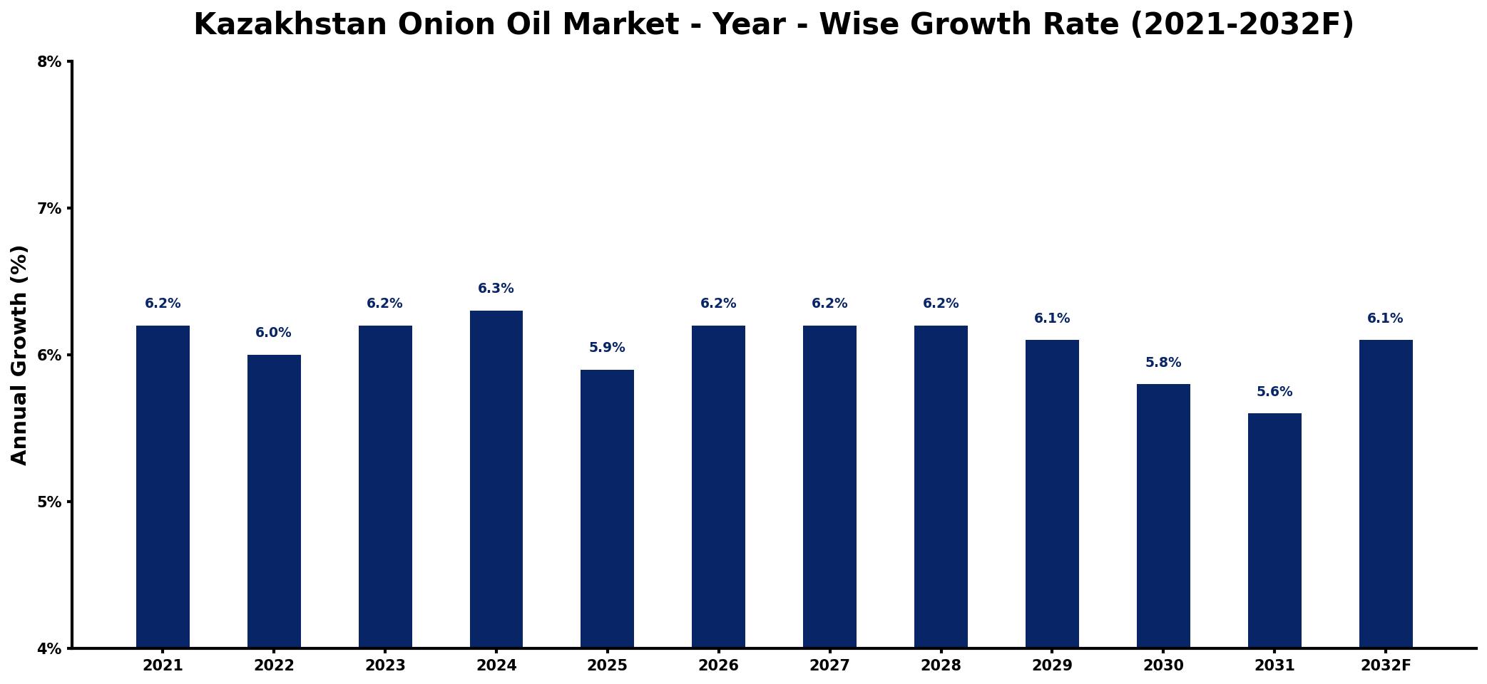 Kazakhstan Onion Oil Market Year-wise Growth Rate and Key Drivers