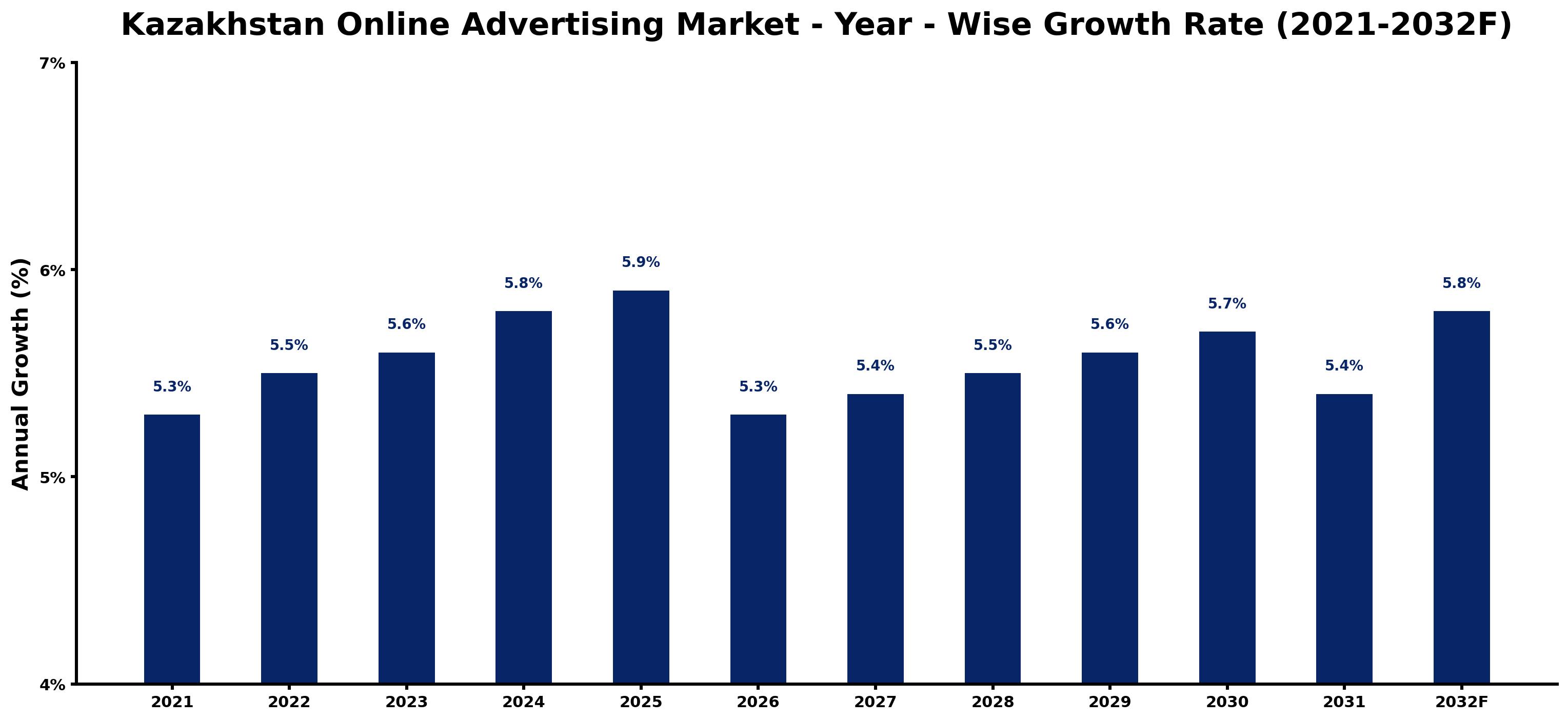 Kazakhstan Online Advertising Market Year-wise Growth Rate and Key Drivers