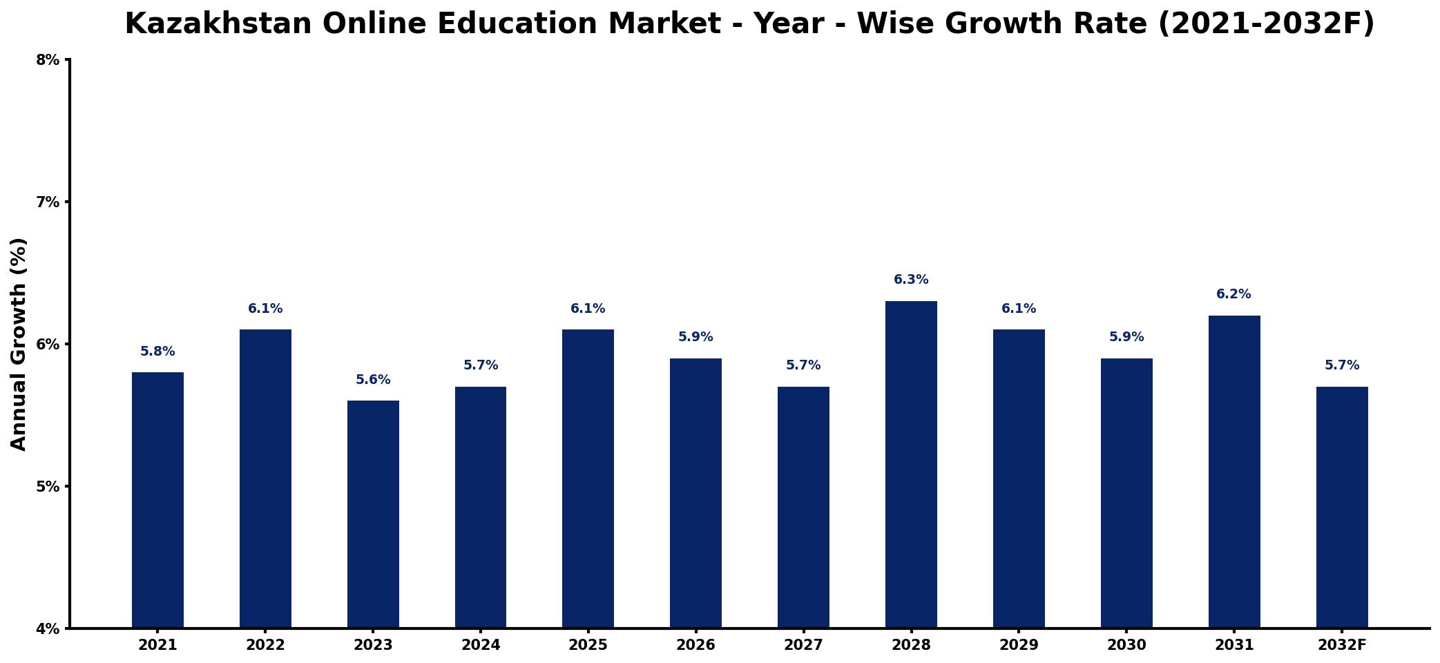Kazakhstan Online Education Market Year-wise Growth Rate and Key Drivers