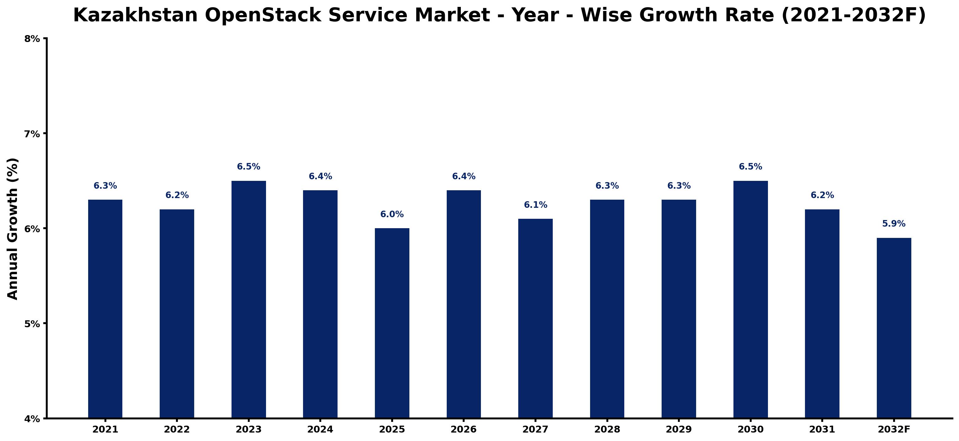 Kazakhstan OpenStack Service Market Year-wise Growth Rate and Key Drivers