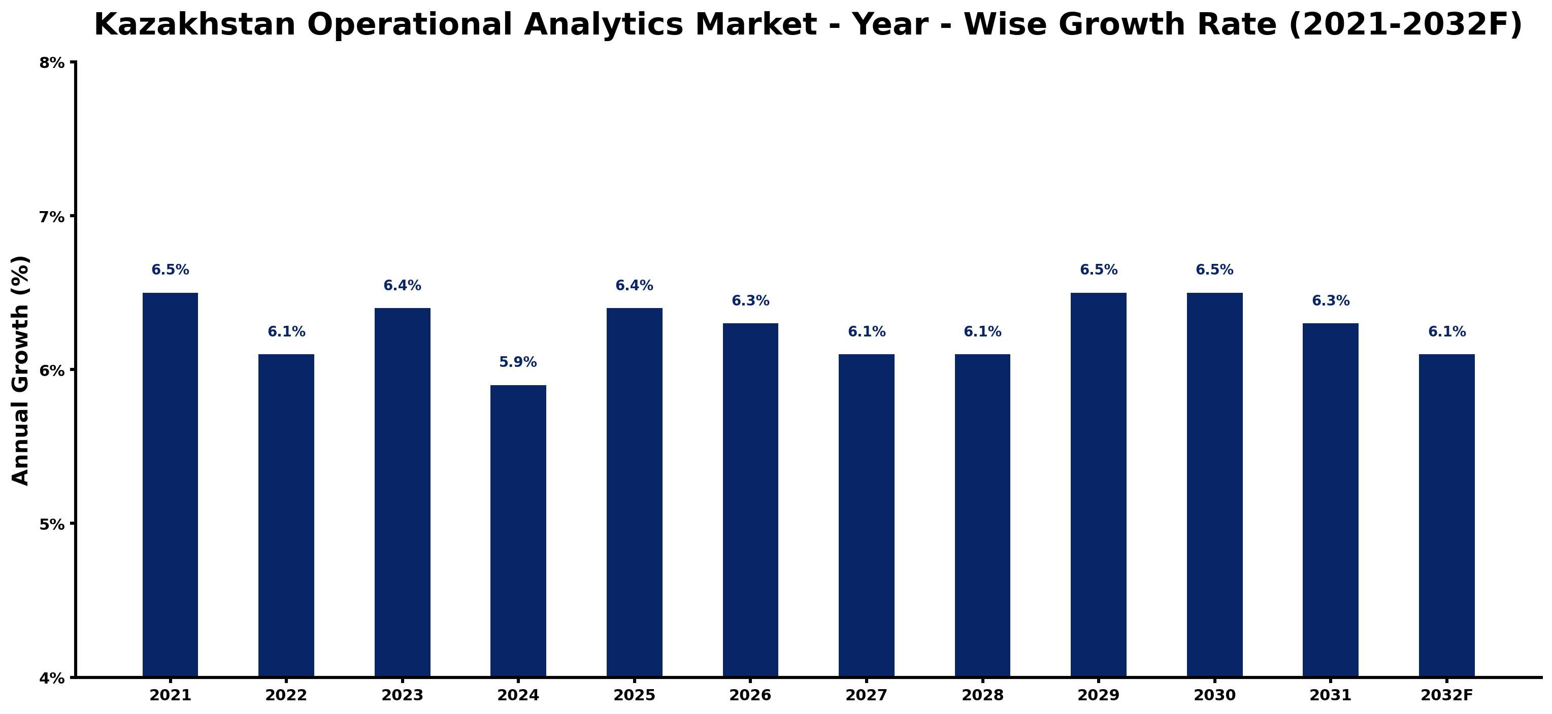 Kazakhstan Operational Analytics Market Year-wise Growth Rate and Key Drivers
