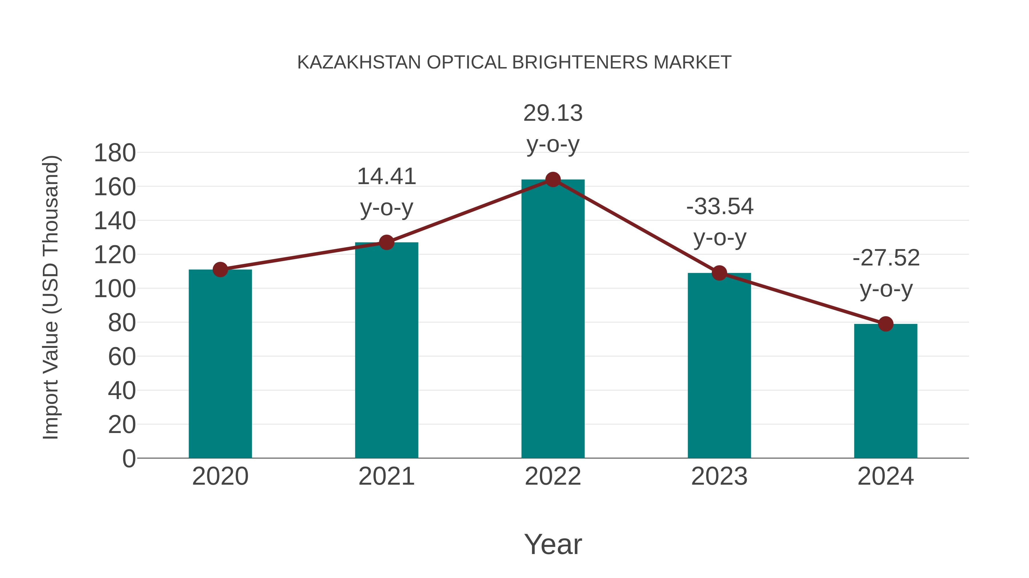  Kazakhstan Optical Brighteners Market: Import Trend Analysis