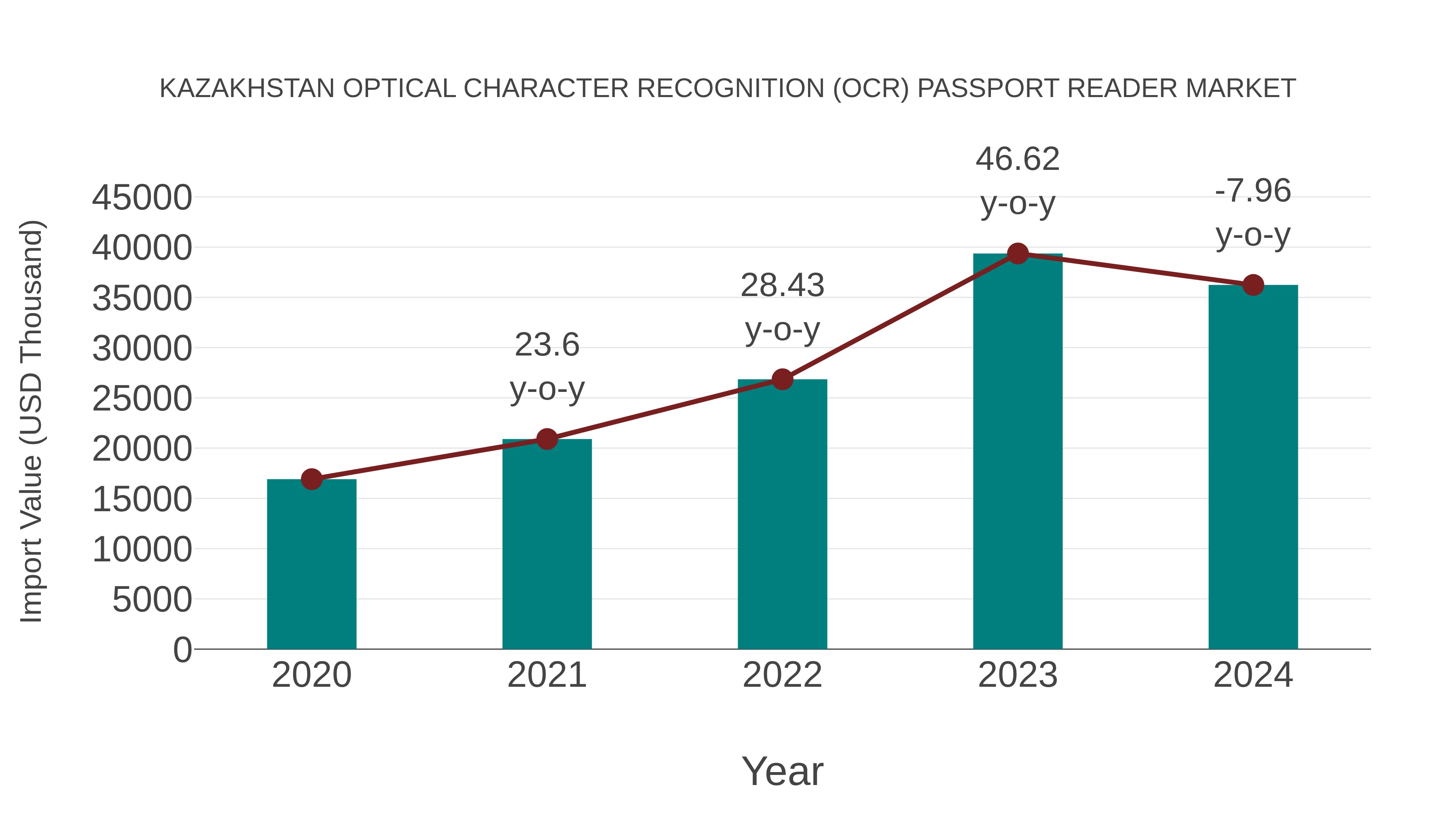  Kazakhstan Optical Character Recognition (Ocr) Passport Reader Market: Import Trend Analysis