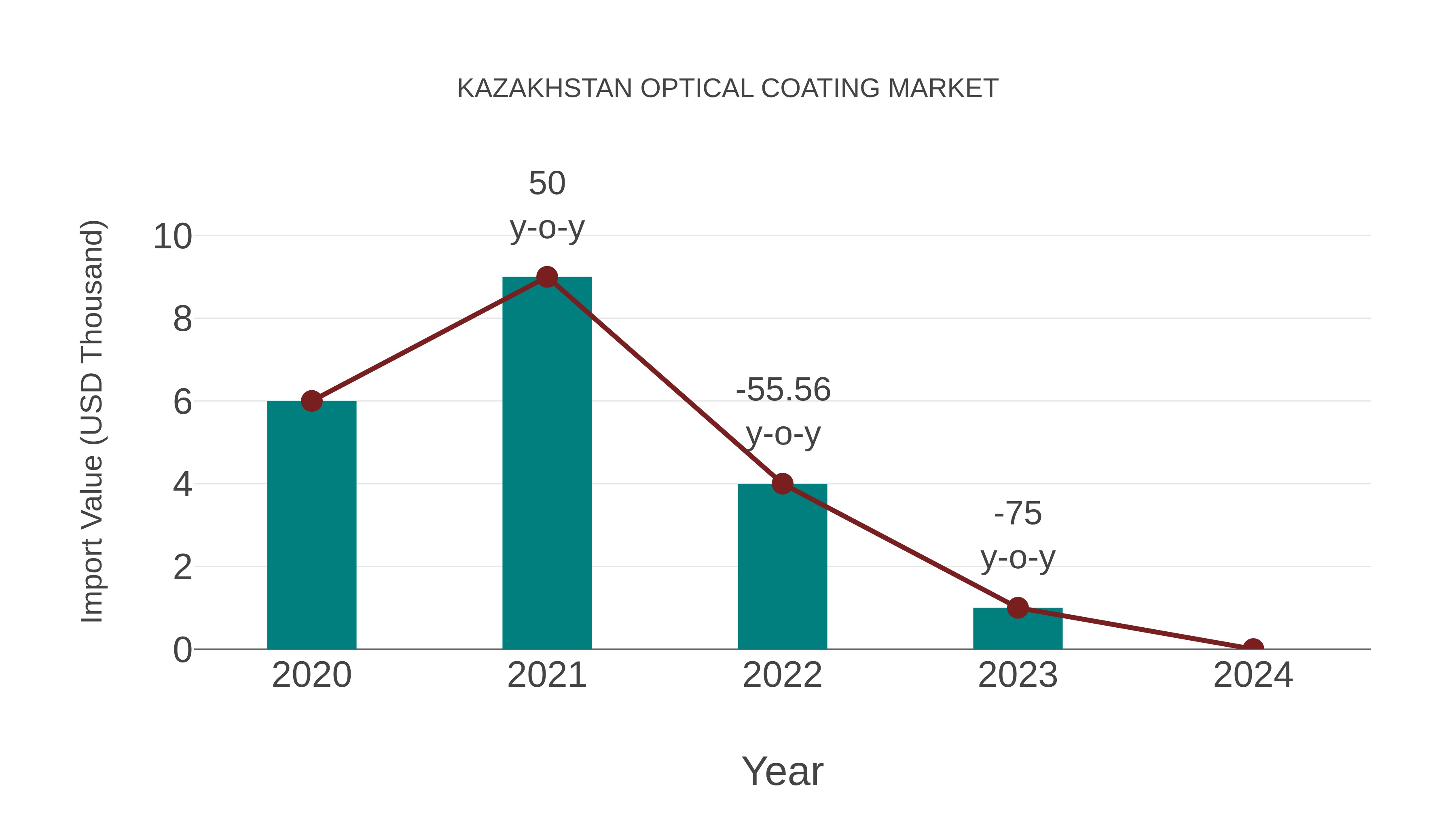  Kazakhstan Optical Coating Market: Import Trend Analysis