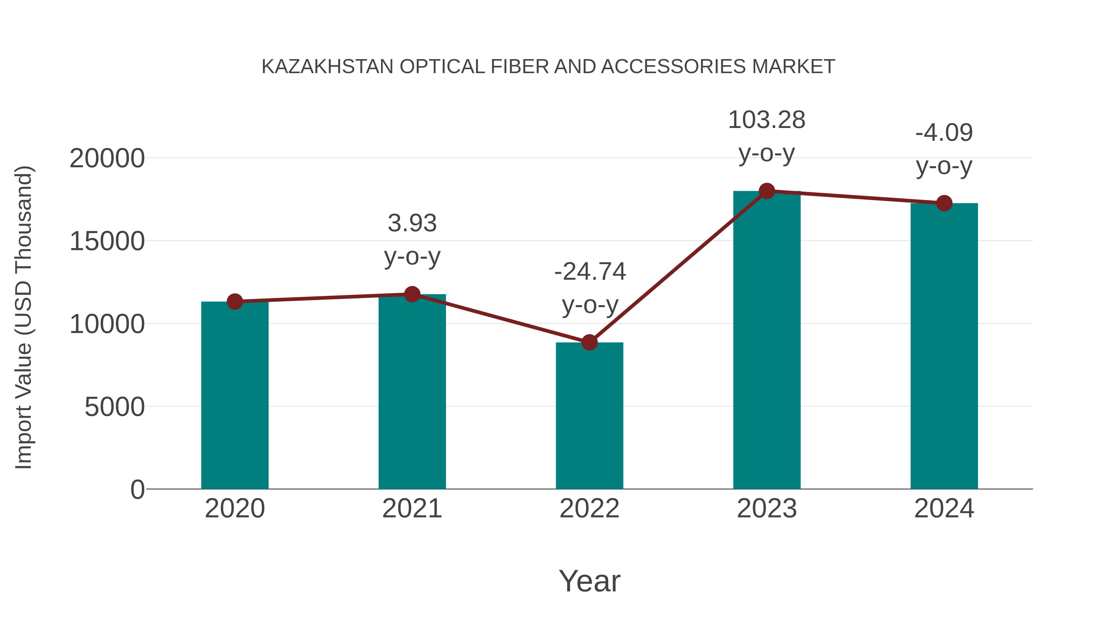 Kazakhstan Optical Fiber and Accessories Market: Import Trend Analysis