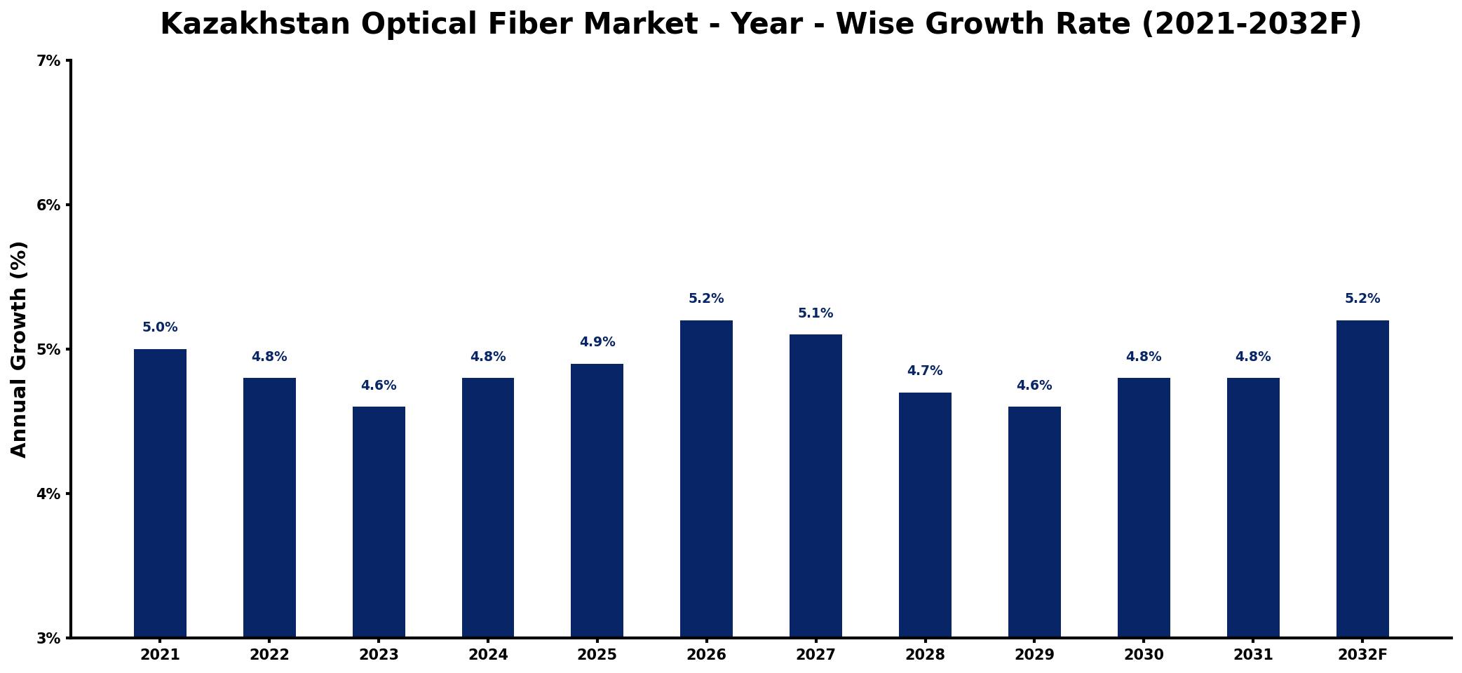 Kazakhstan Optical Fiber Market Year-wise Growth Rate and Key Drivers