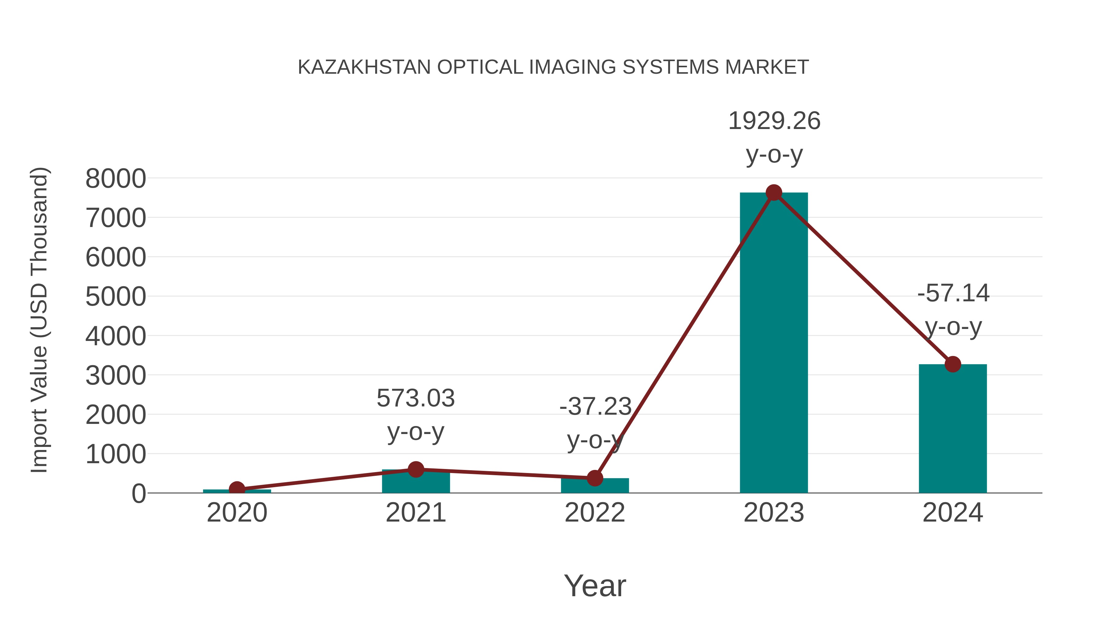  Kazakhstan Optical Imaging Systems Market: Import Trend Analysis