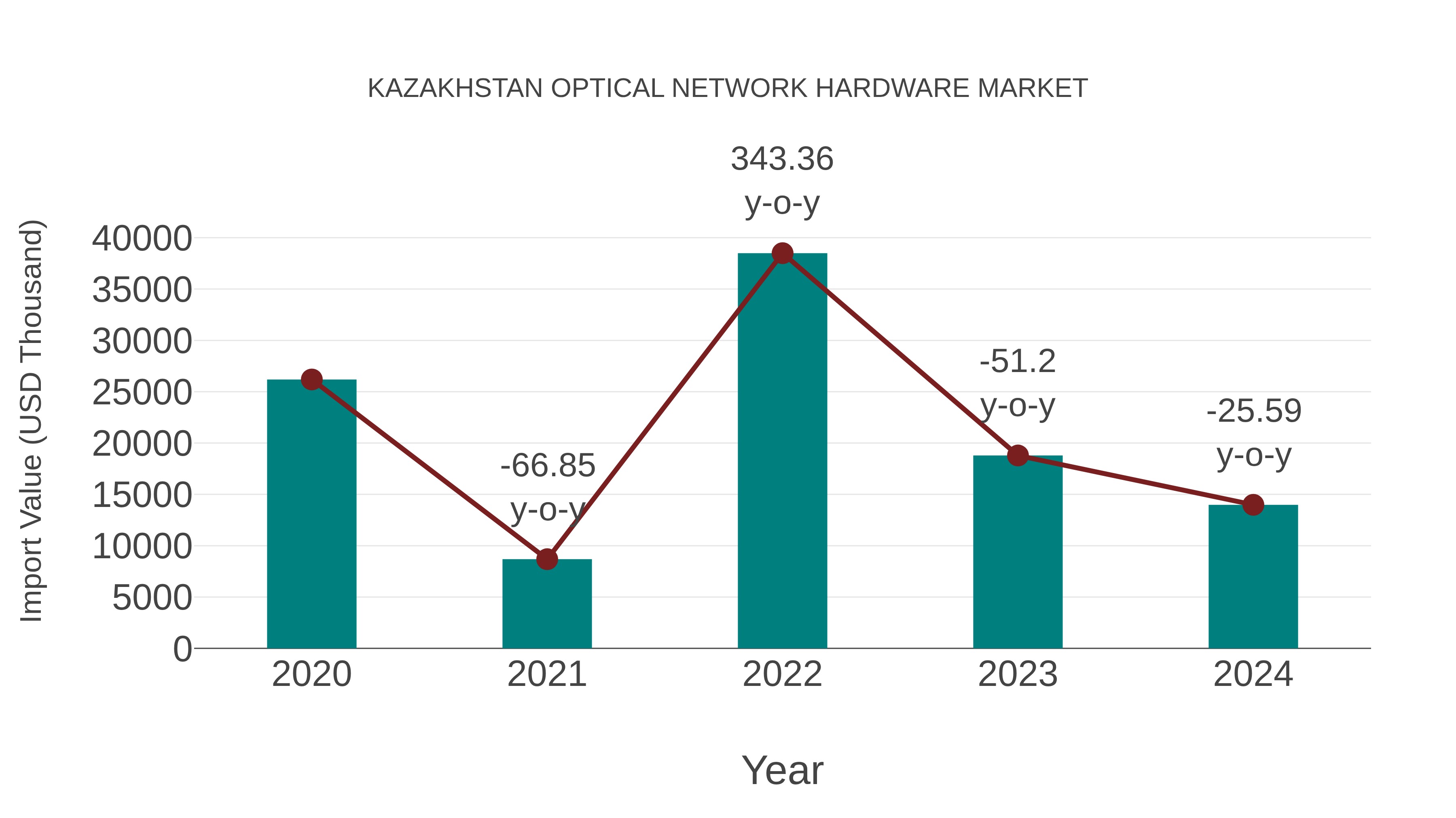  Kazakhstan Optical Network Hardware Market: Import Trend Analysis