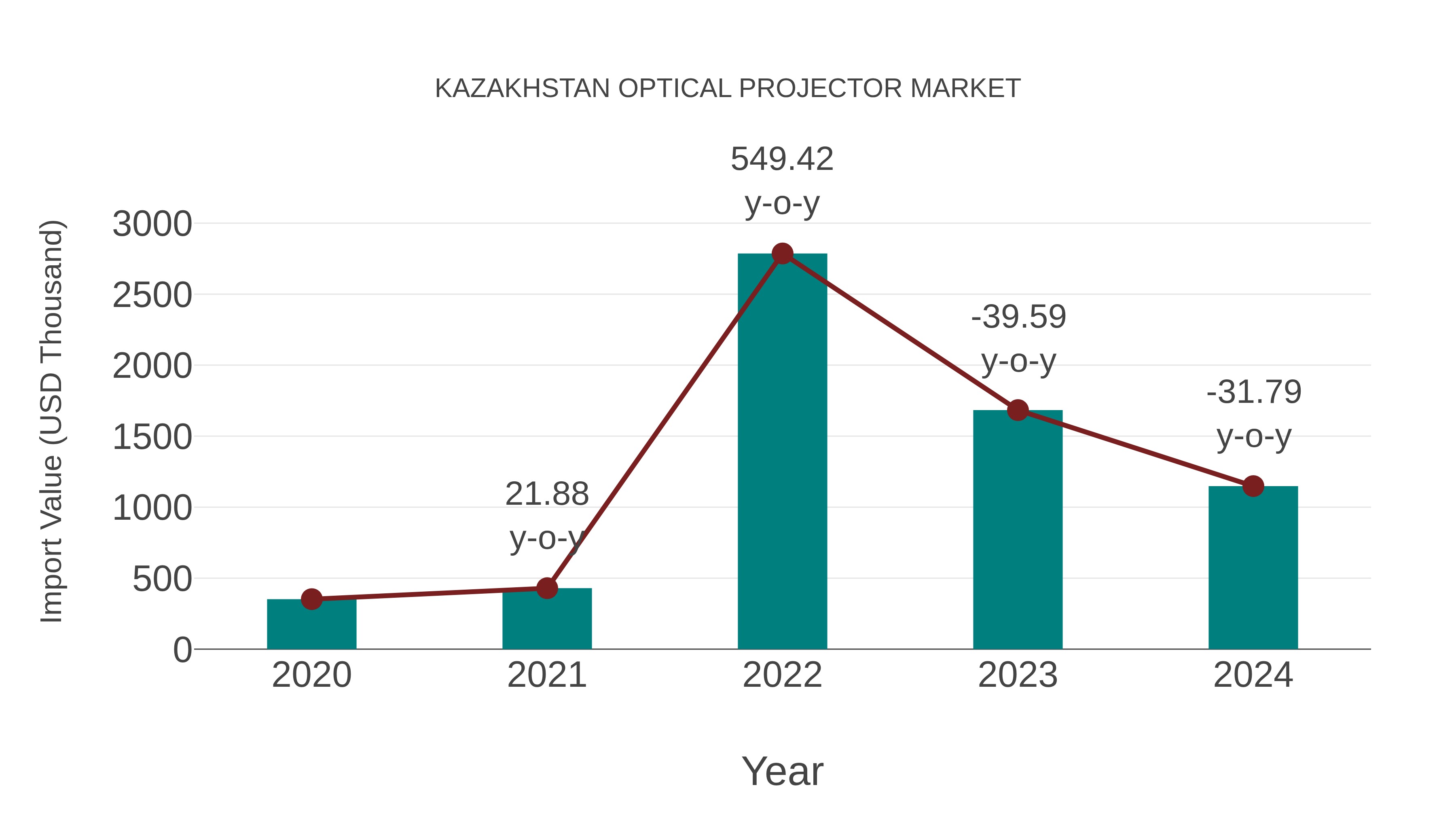 Kazakhstan Optical Projector Market: Import Trend Analysis
