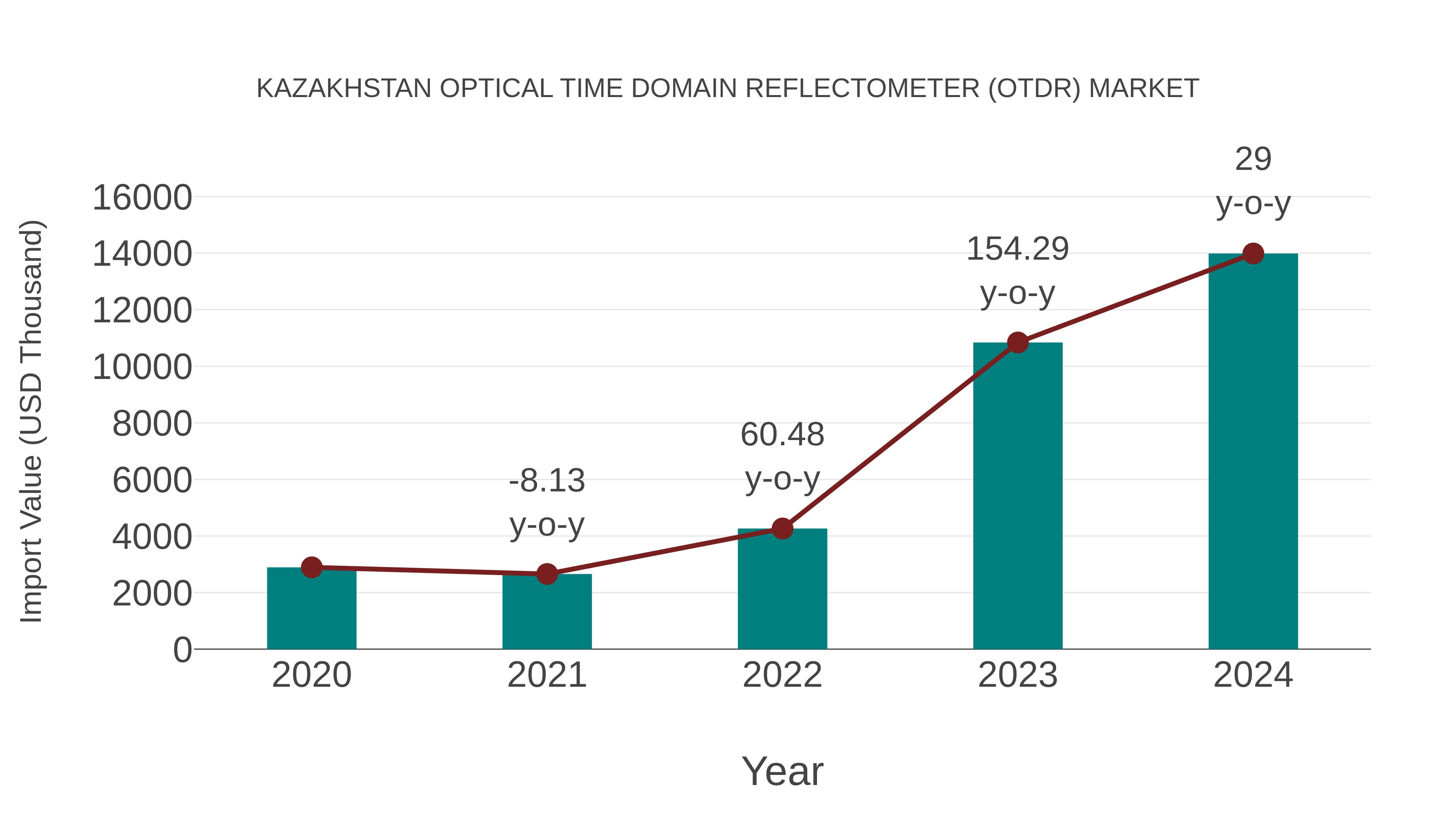 Kazakhstan Optical Time Domain Reflectometer (Otdr) Market: Import Trend Analysis