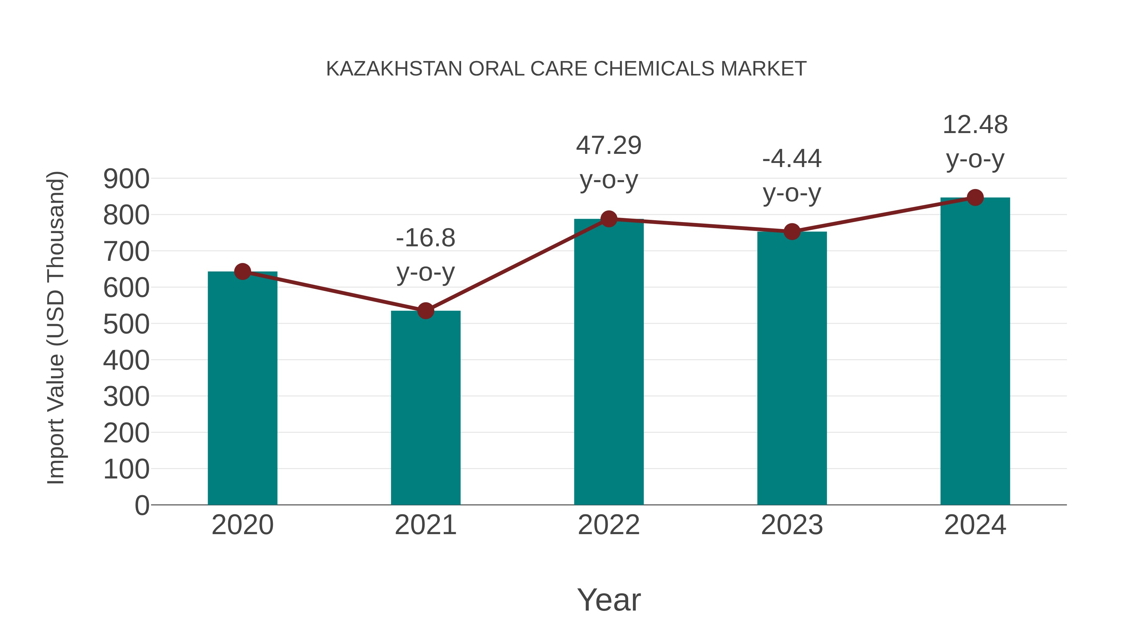 Kazakhstan Oral Care Chemicals Market: Import Trend Analysis