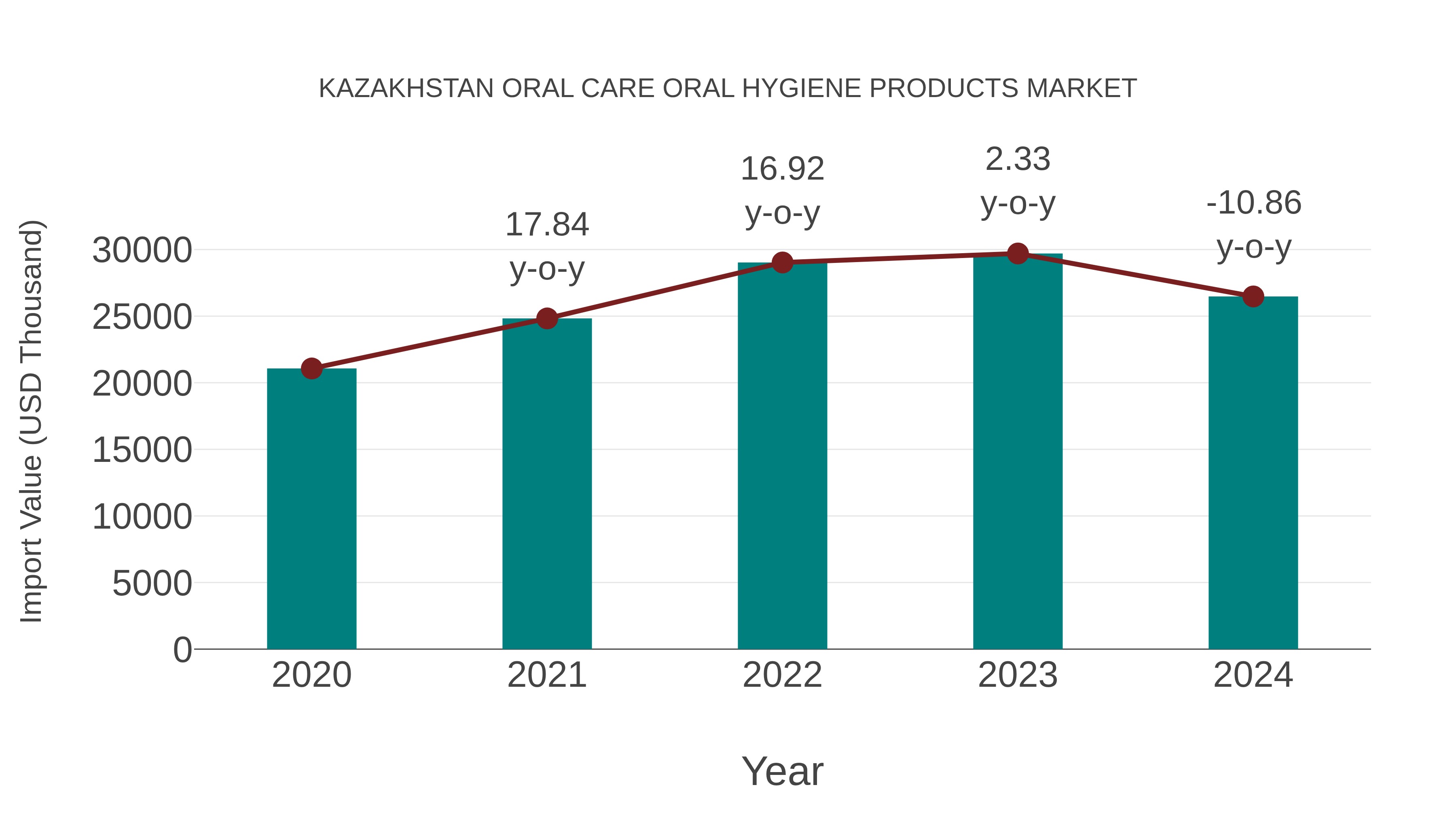  Kazakhstan Oral Care Oral Hygiene Products Market: Import Trend Analysis