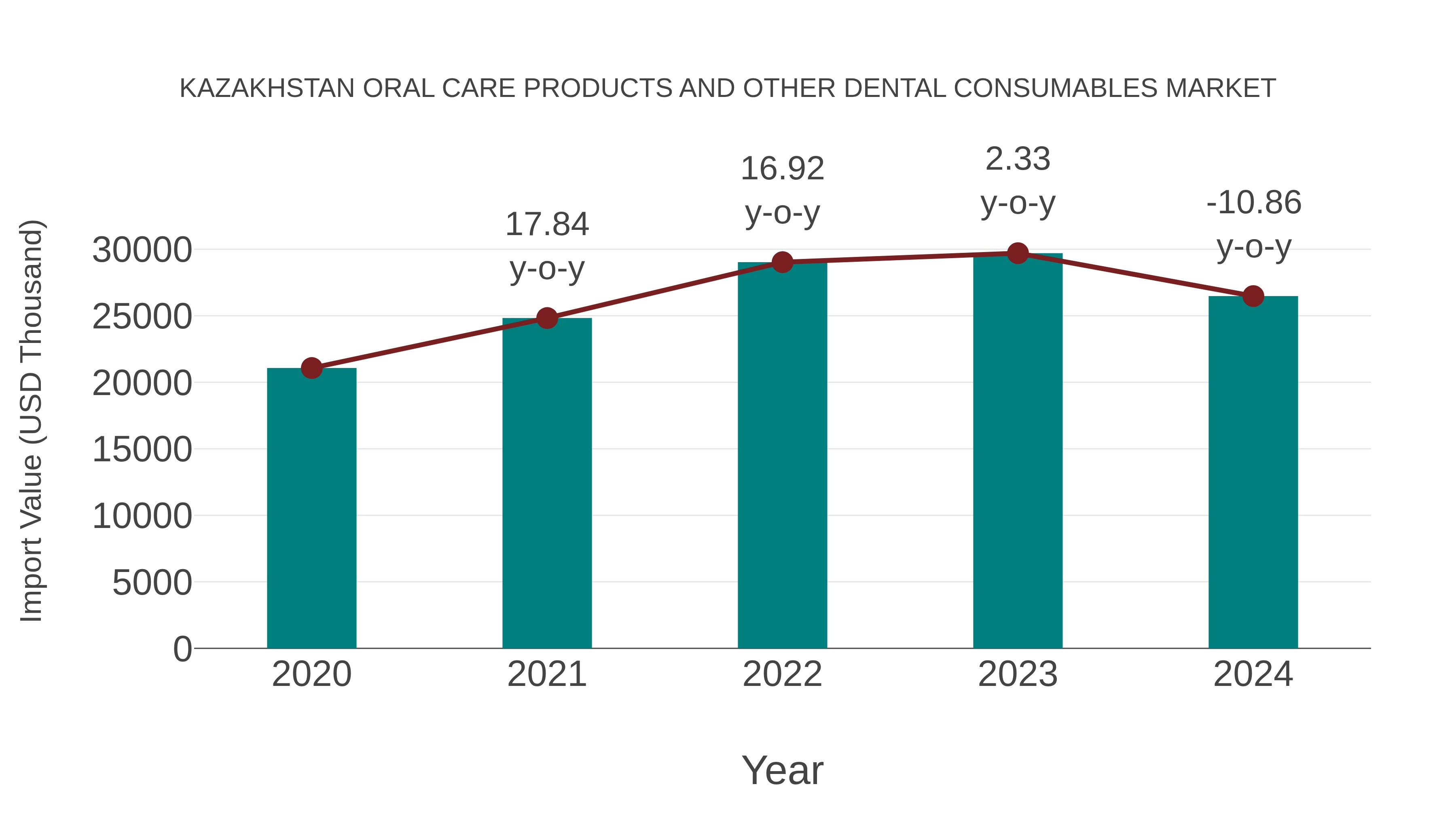 Kazakhstan Oral Care Products and Other Dental Consumables Market: Import Trend Analysis