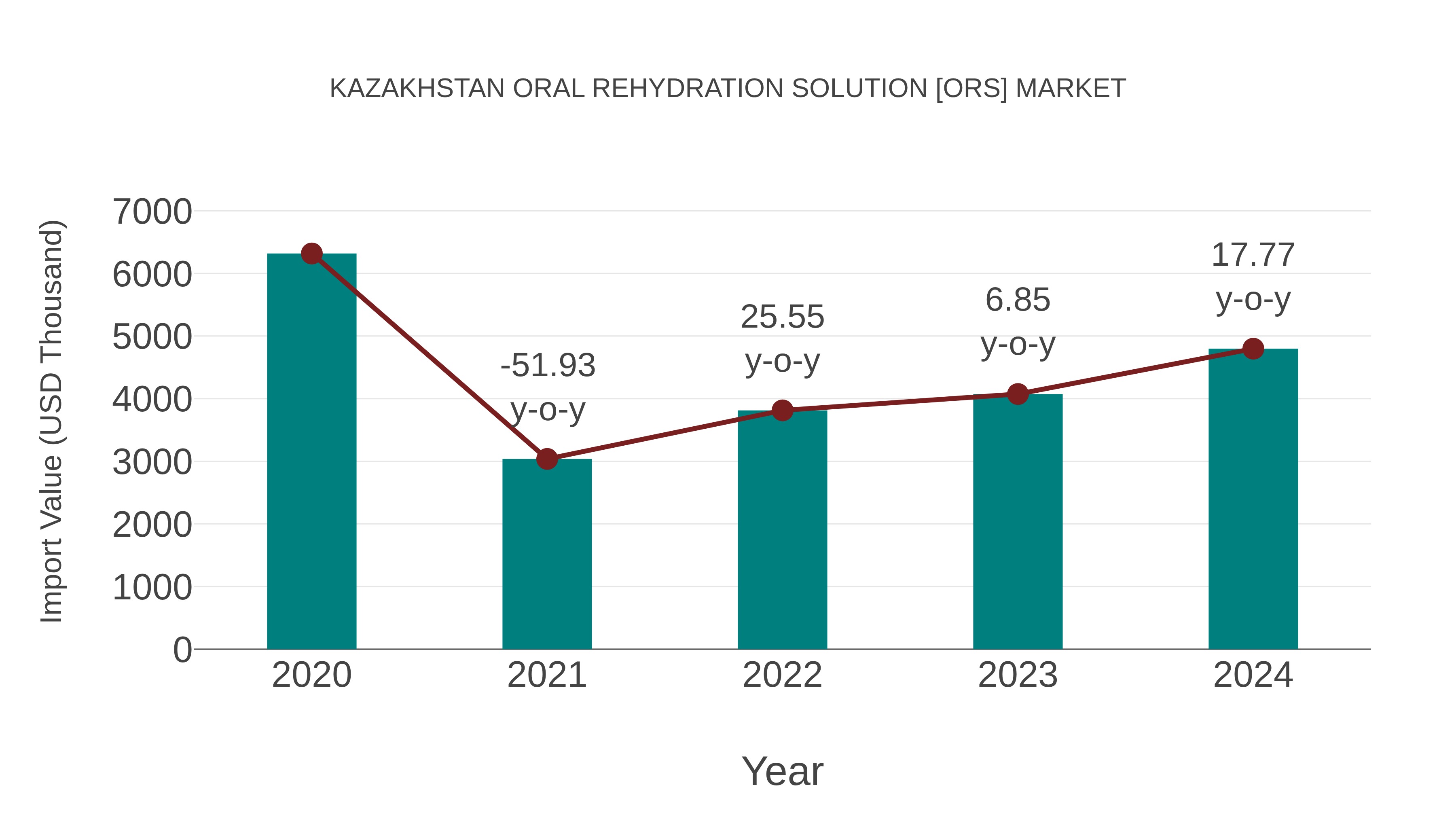  Kazakhstan Oral Rehydration Solution [ors] Market: Import Trend Analysis