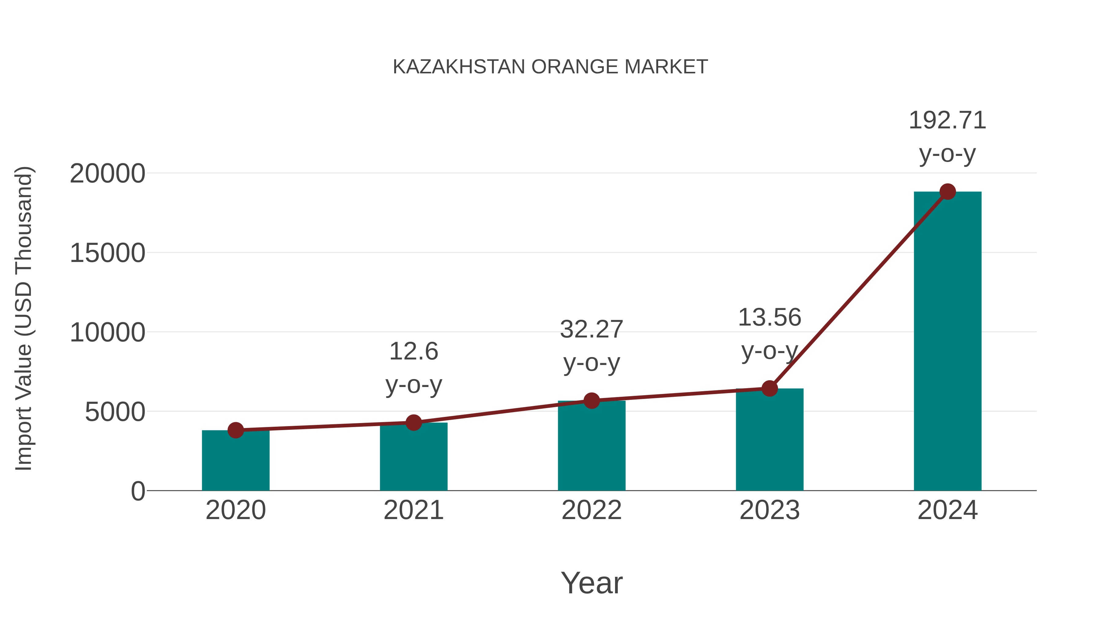  Kazakhstan Orange Market: Import Trend Analysis