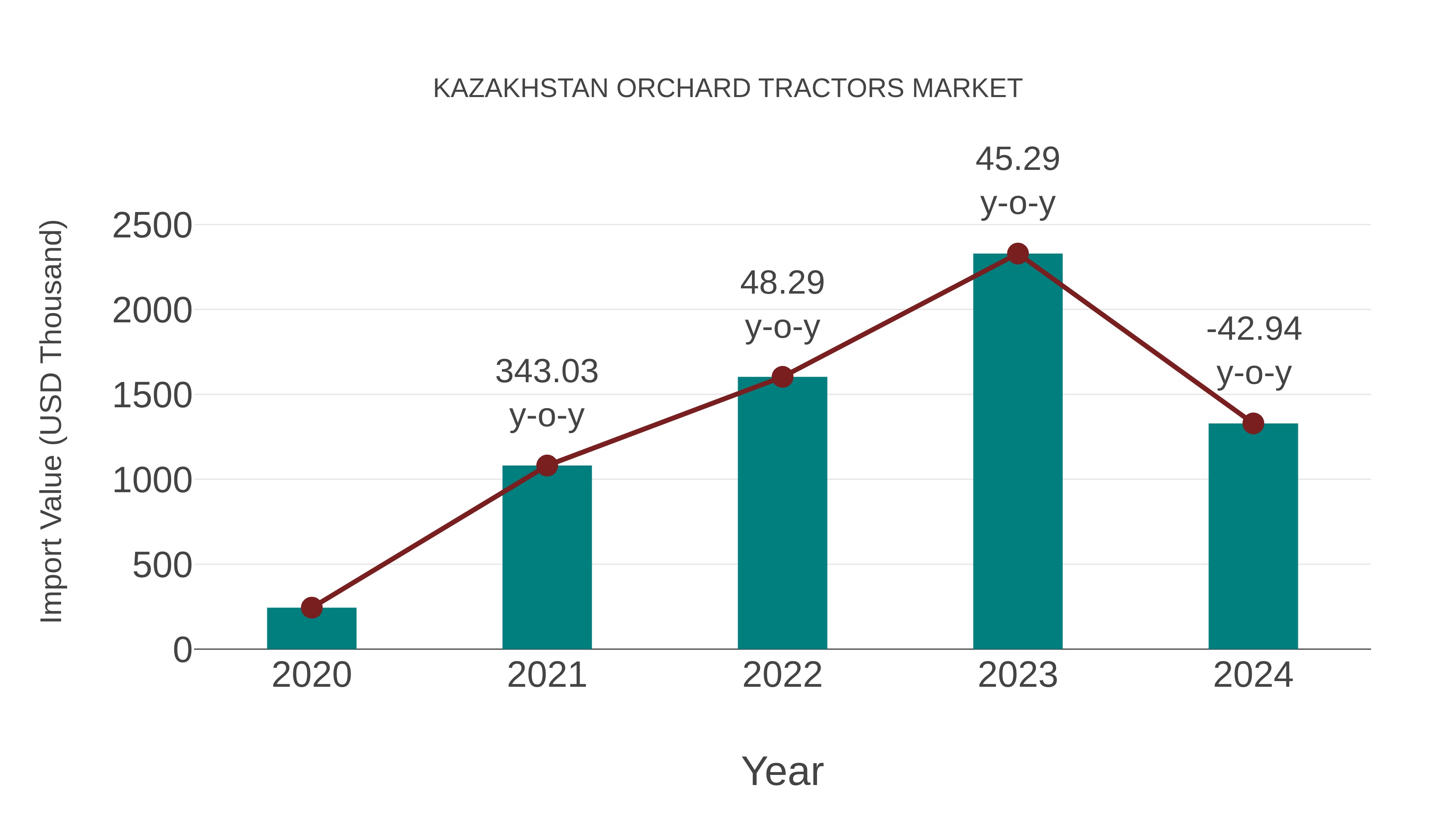 Kazakhstan Orchard Tractors Market: Import Trend Analysis