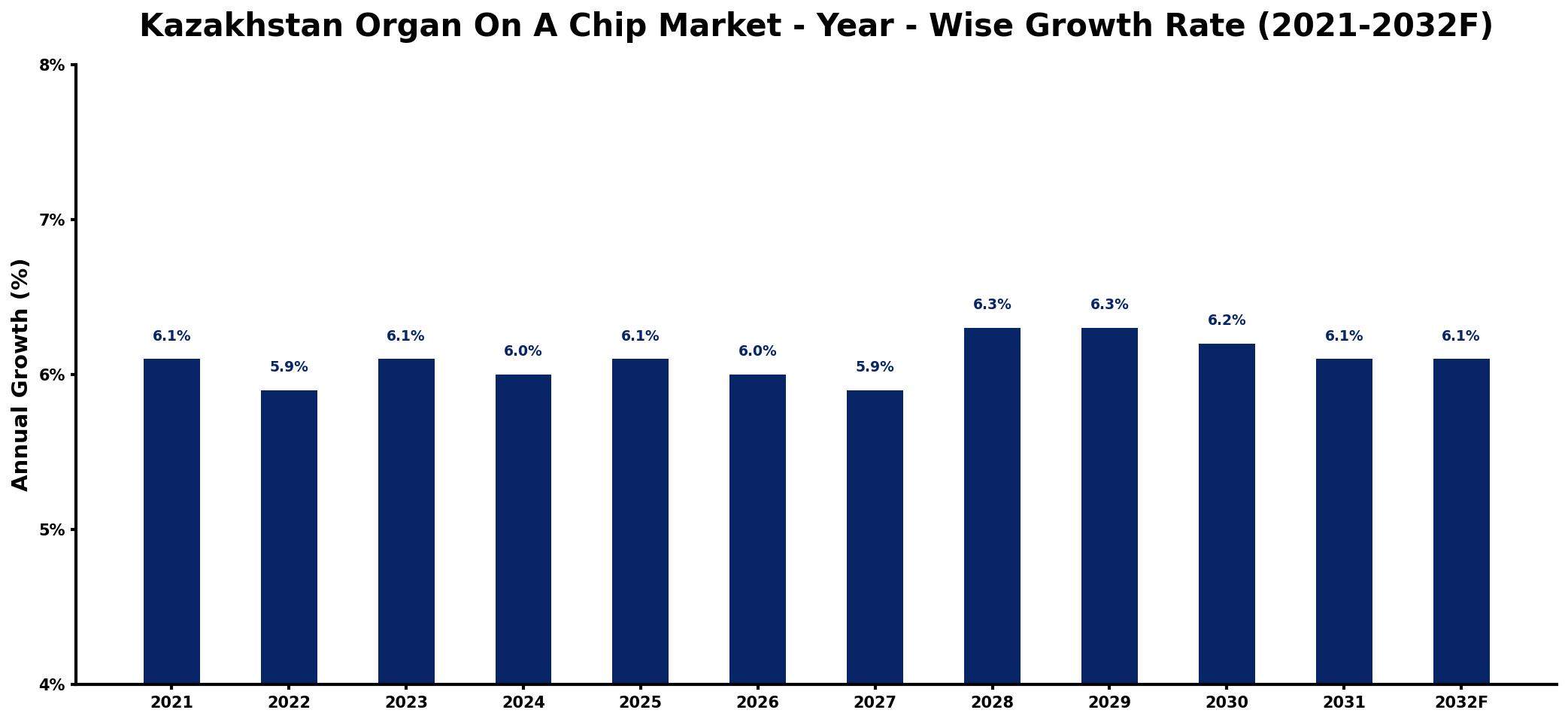 Kazakhstan Organ On A Chip Market Year-wise Growth Rate and Key Drivers