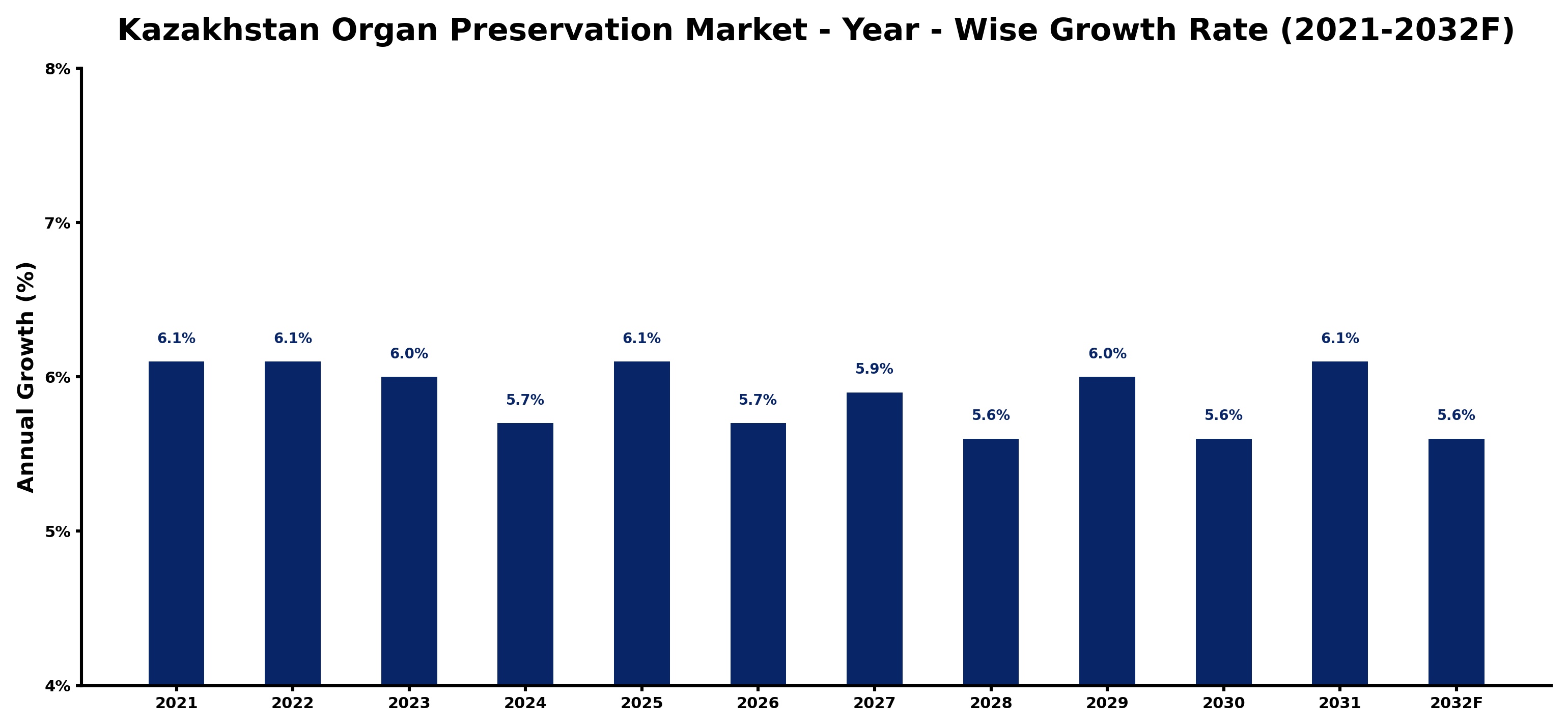 Kazakhstan Organ Preservation Market Year-wise Growth Rate and Key Drivers