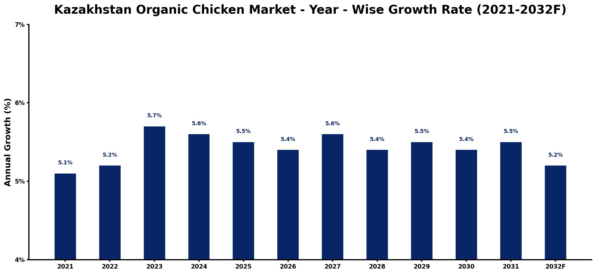 Kazakhstan Organic Chicken Market Year-wise Growth Rate and Key Drivers