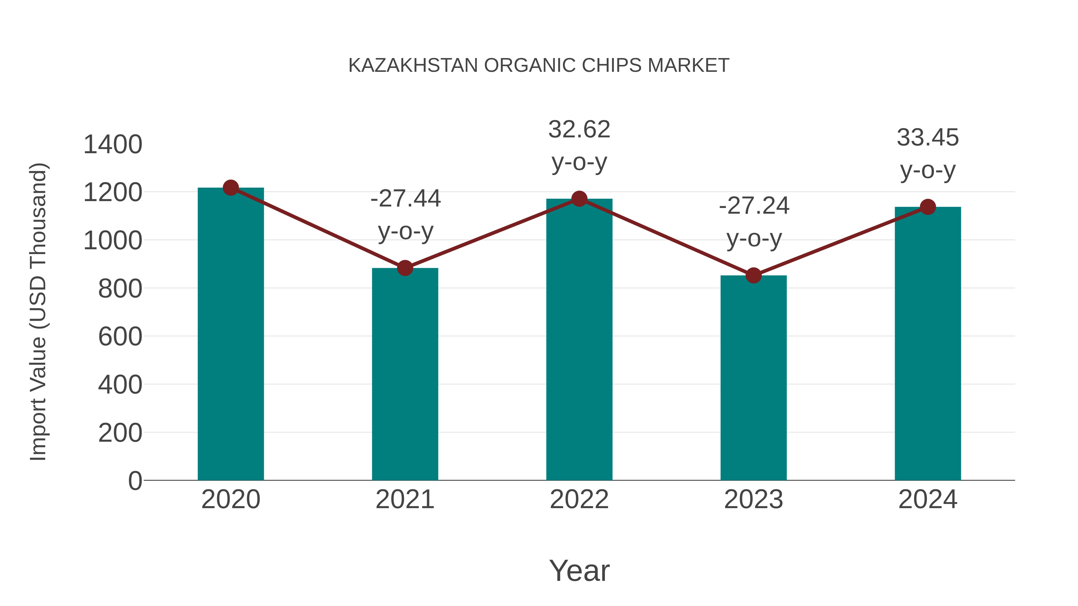  Kazakhstan Organic Chips Market: Import Trend Analysis