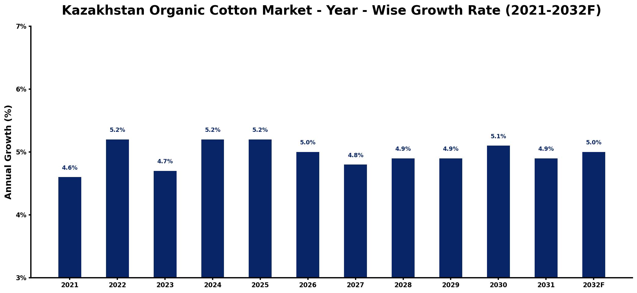 Kazakhstan Organic Cotton Market Year-wise Growth Rate and Key Drivers