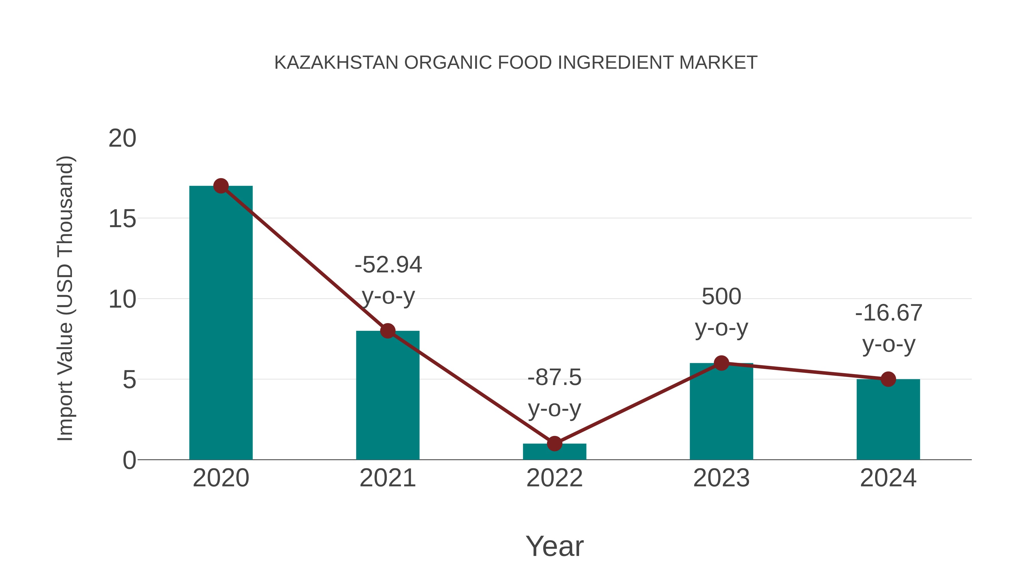  Kazakhstan Organic Food Ingredient Market: Import Trend Analysis