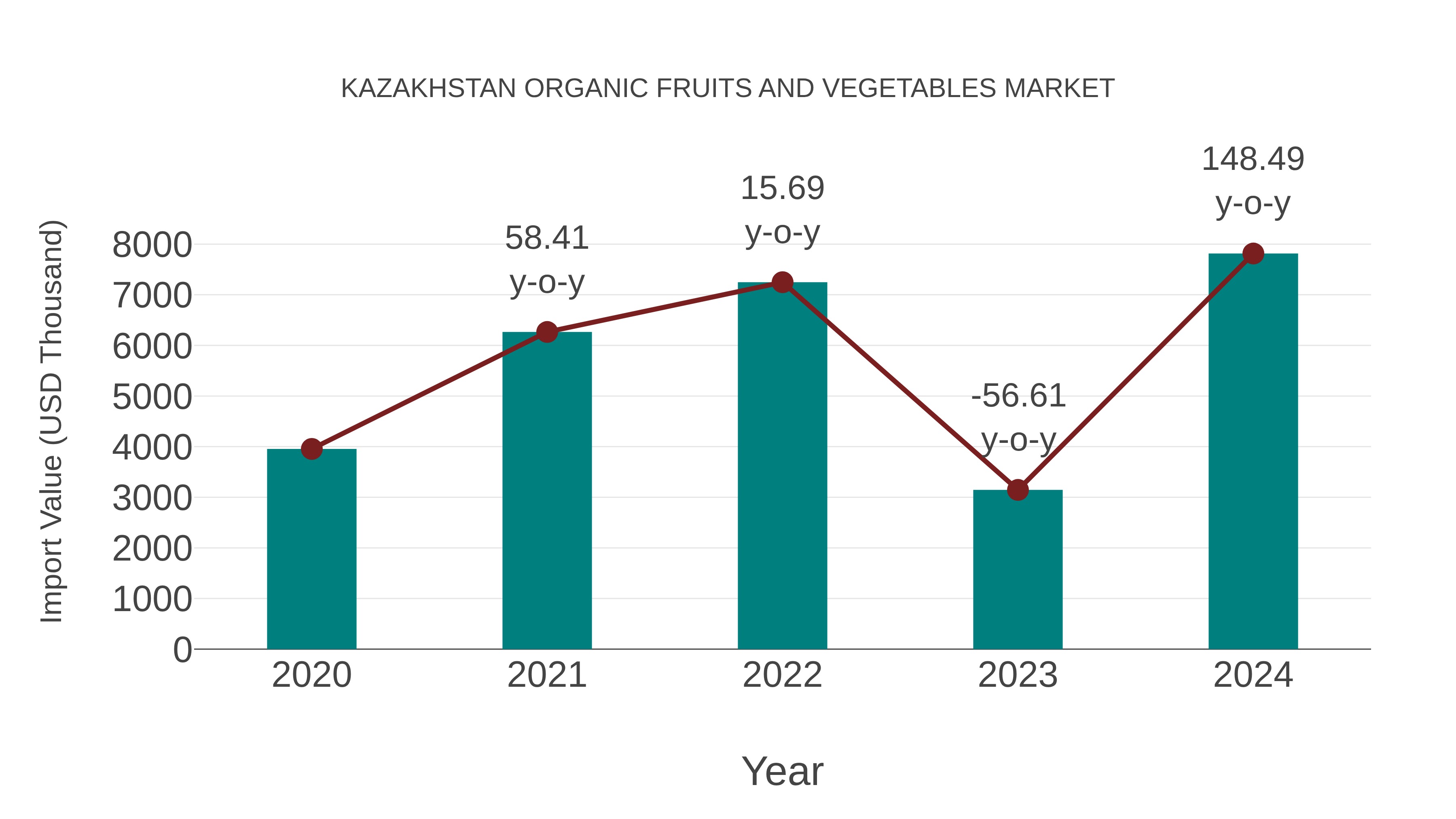 Kazakhstan Organic Fruits and Vegetables Market: Import Trend Analysis