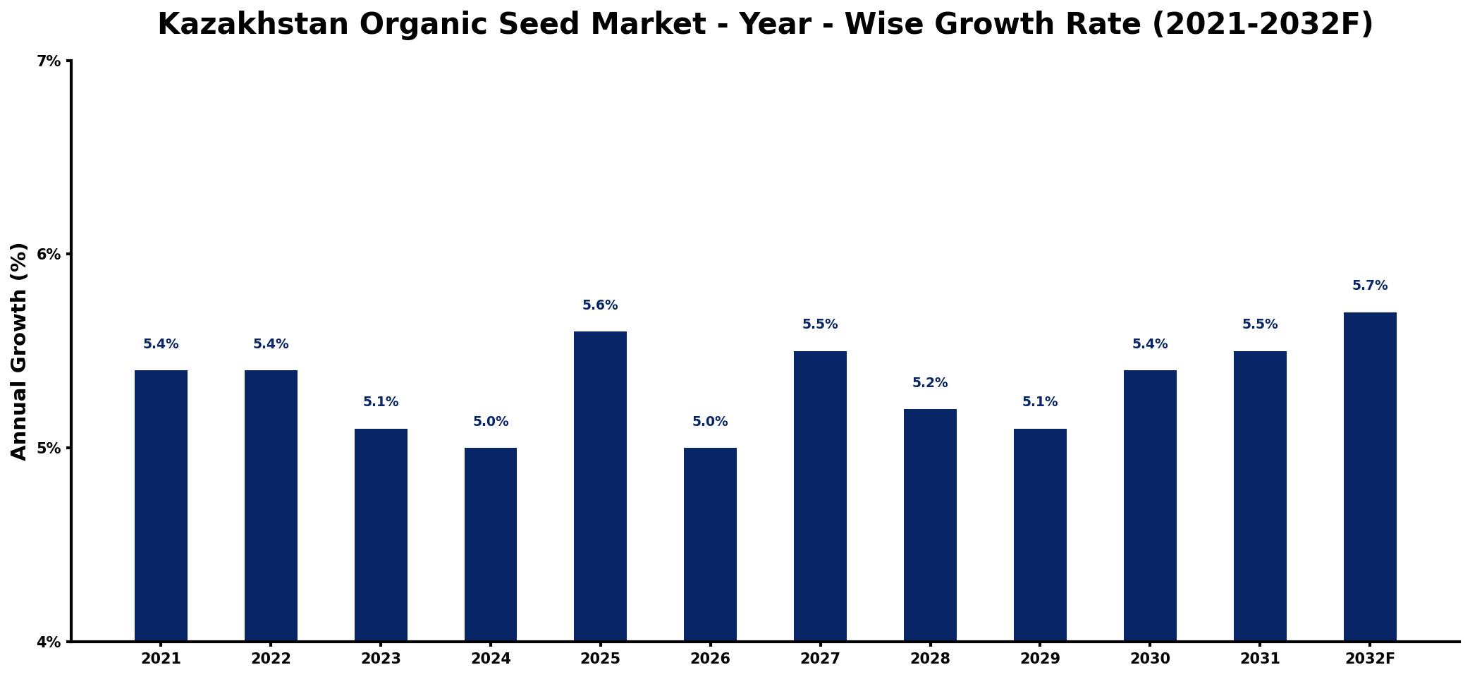 Kazakhstan Organic Seed Market Year-wise Growth Rate and Key Drivers