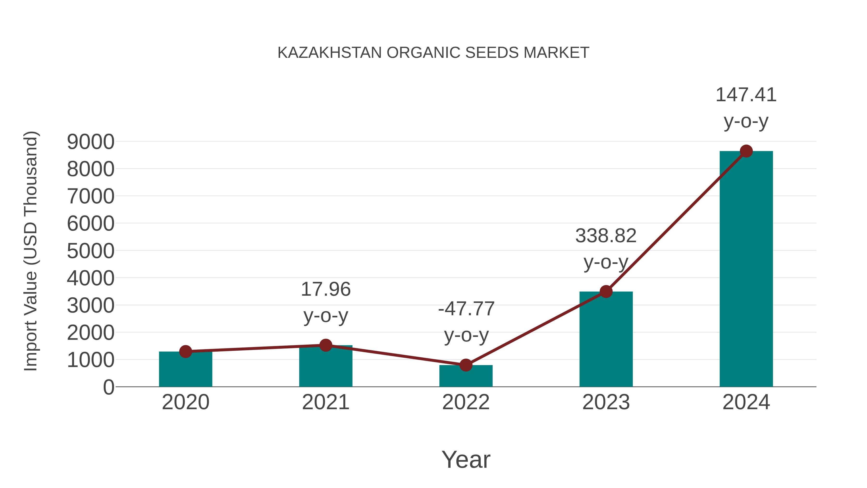  Kazakhstan Organic Seeds Market: Import Trend Analysis