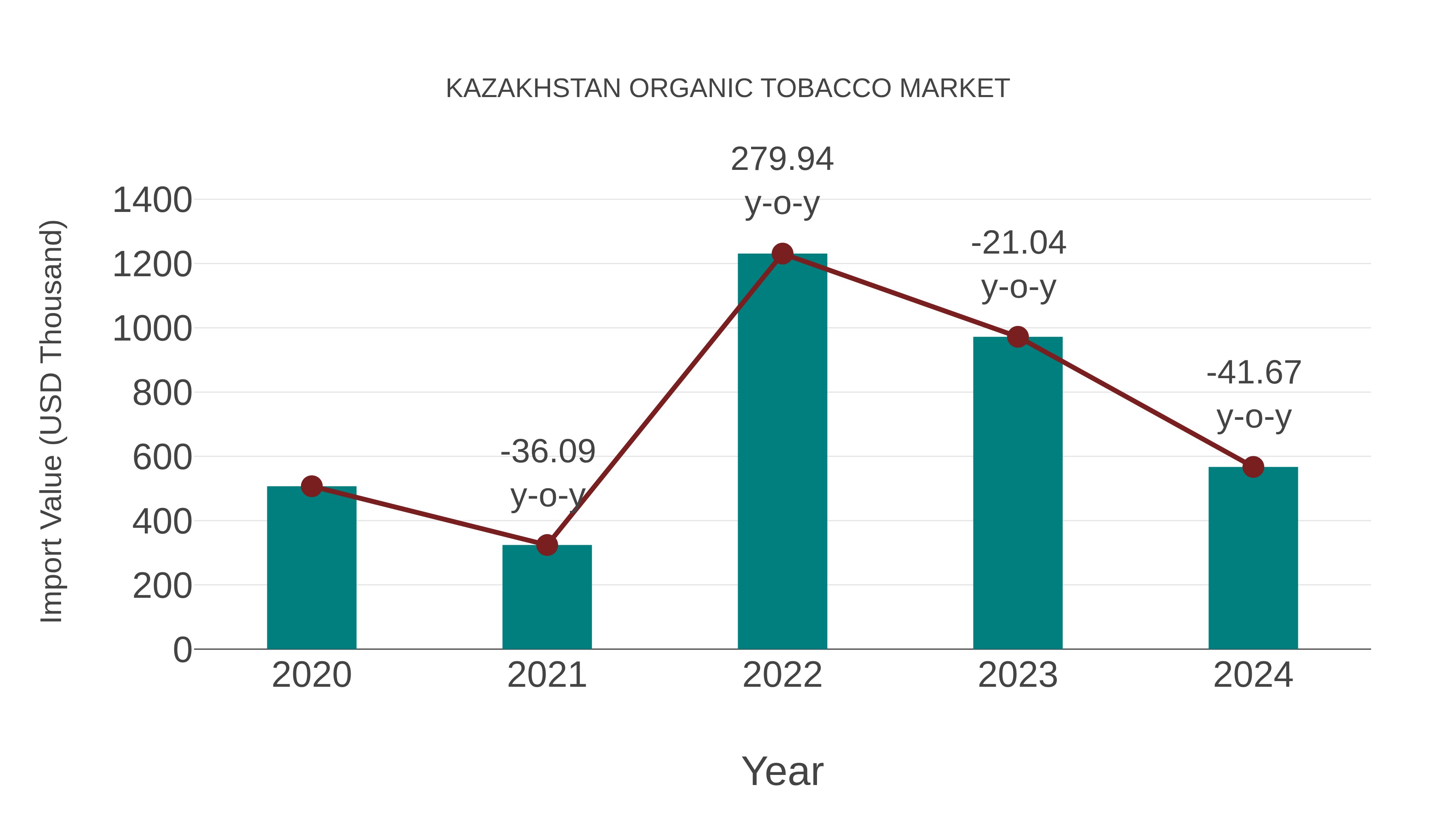  Kazakhstan Organic Tobacco Market: Import Trend Analysis