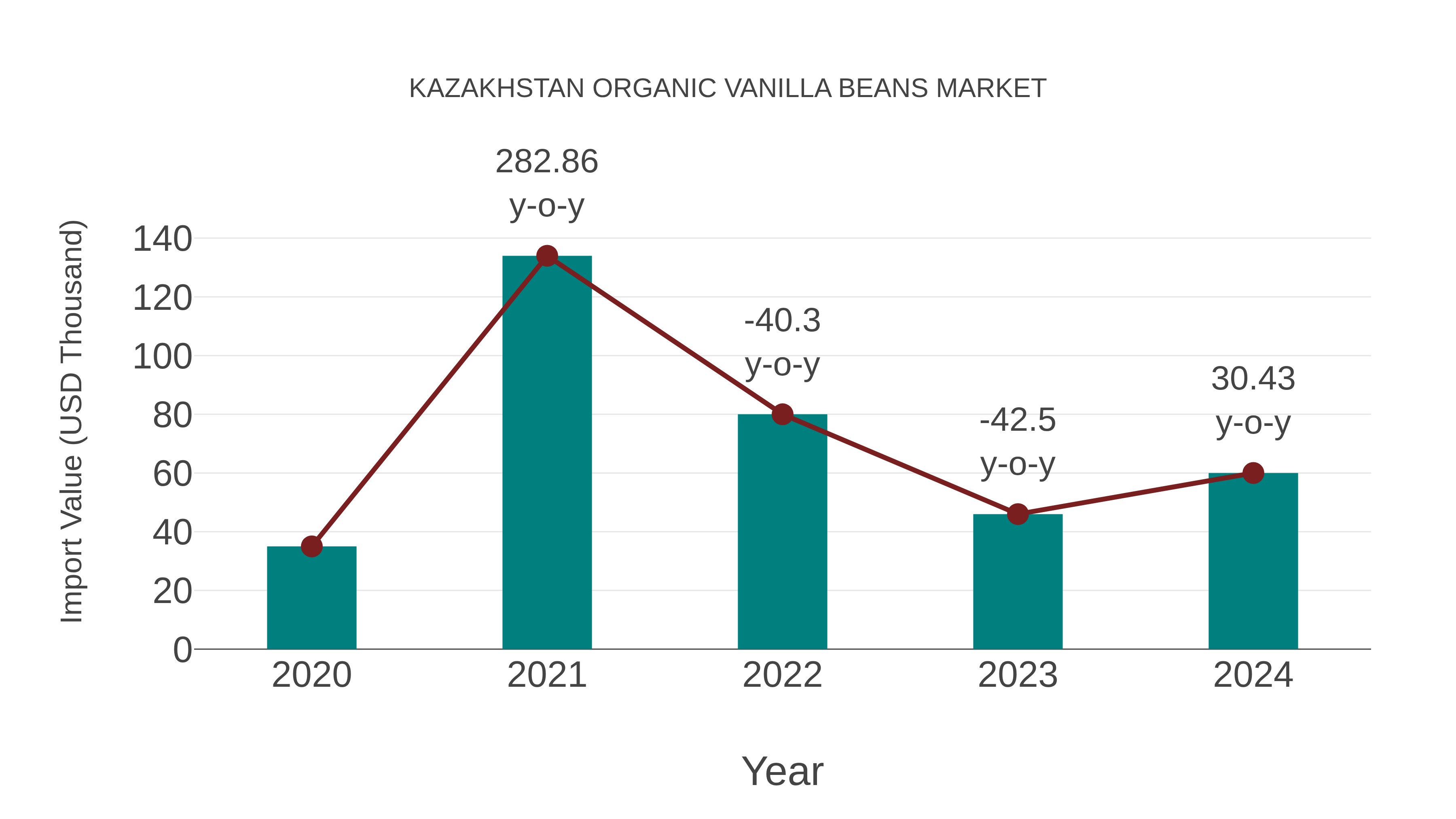 Kazakhstan Organic Vanilla Beans Market: Import Trend Analysis