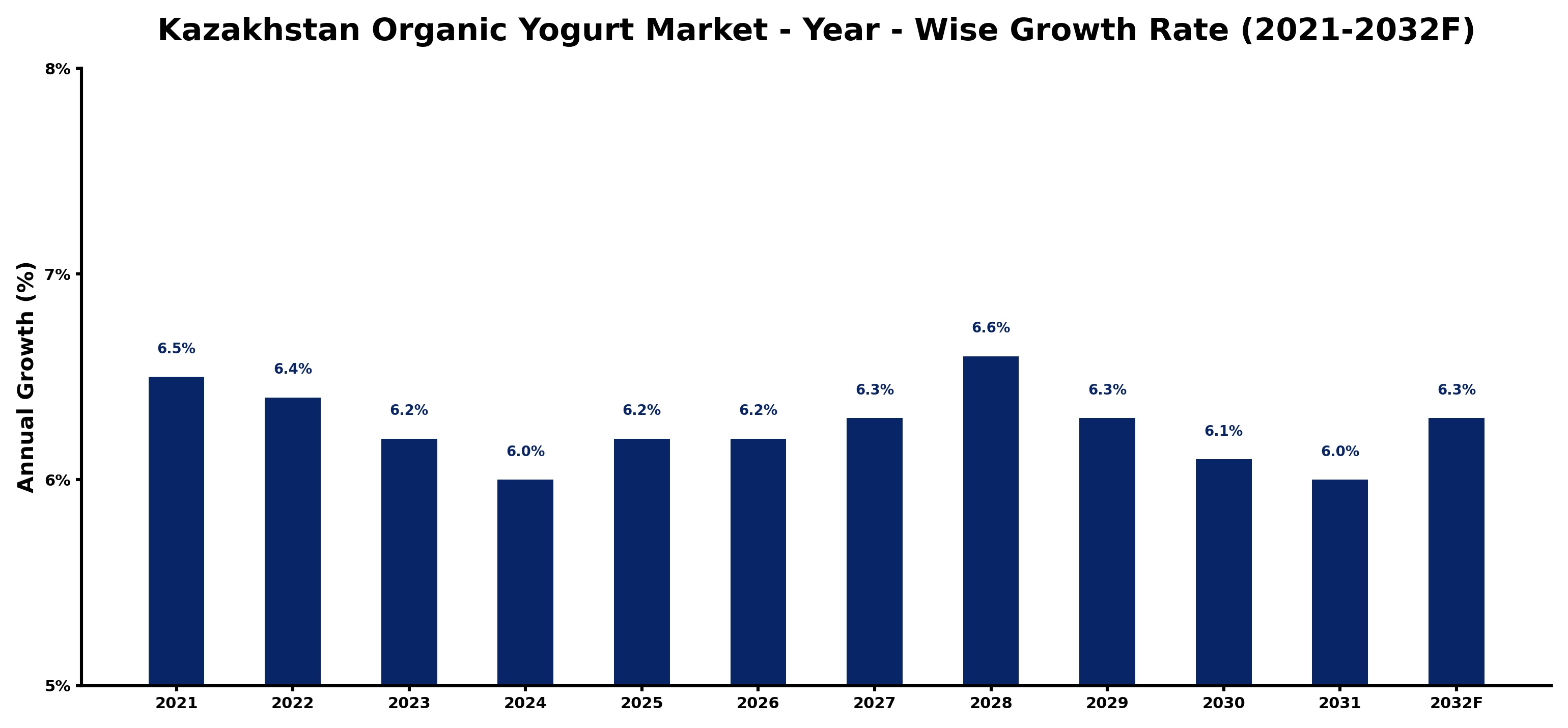 Kazakhstan Organic Yogurt Market Year-wise Growth Rate and Key Drivers