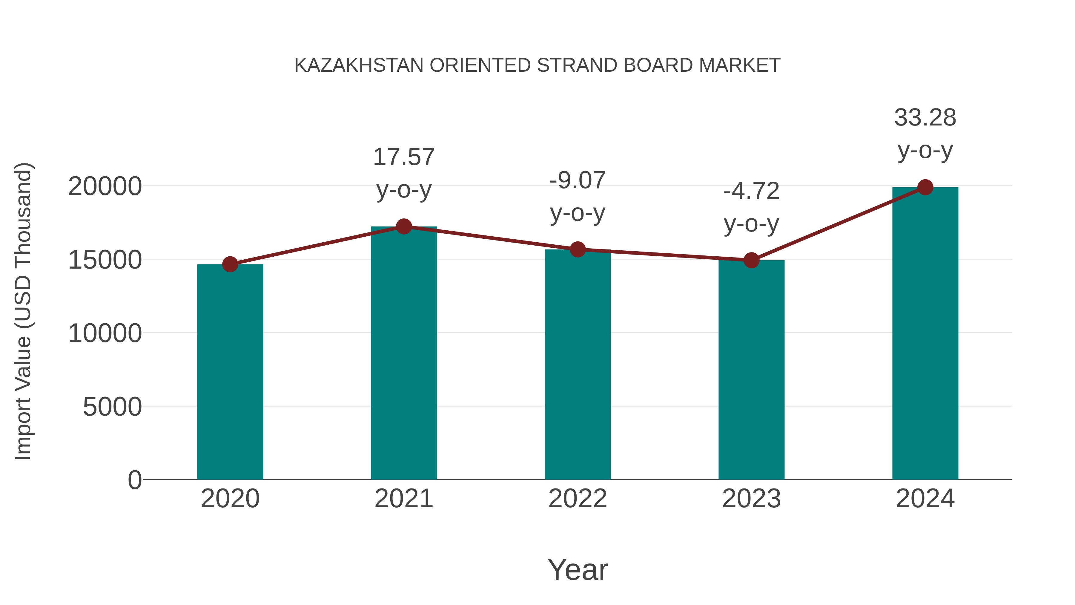  Kazakhstan Oriented Strand Board Market: Import Trend Analysis