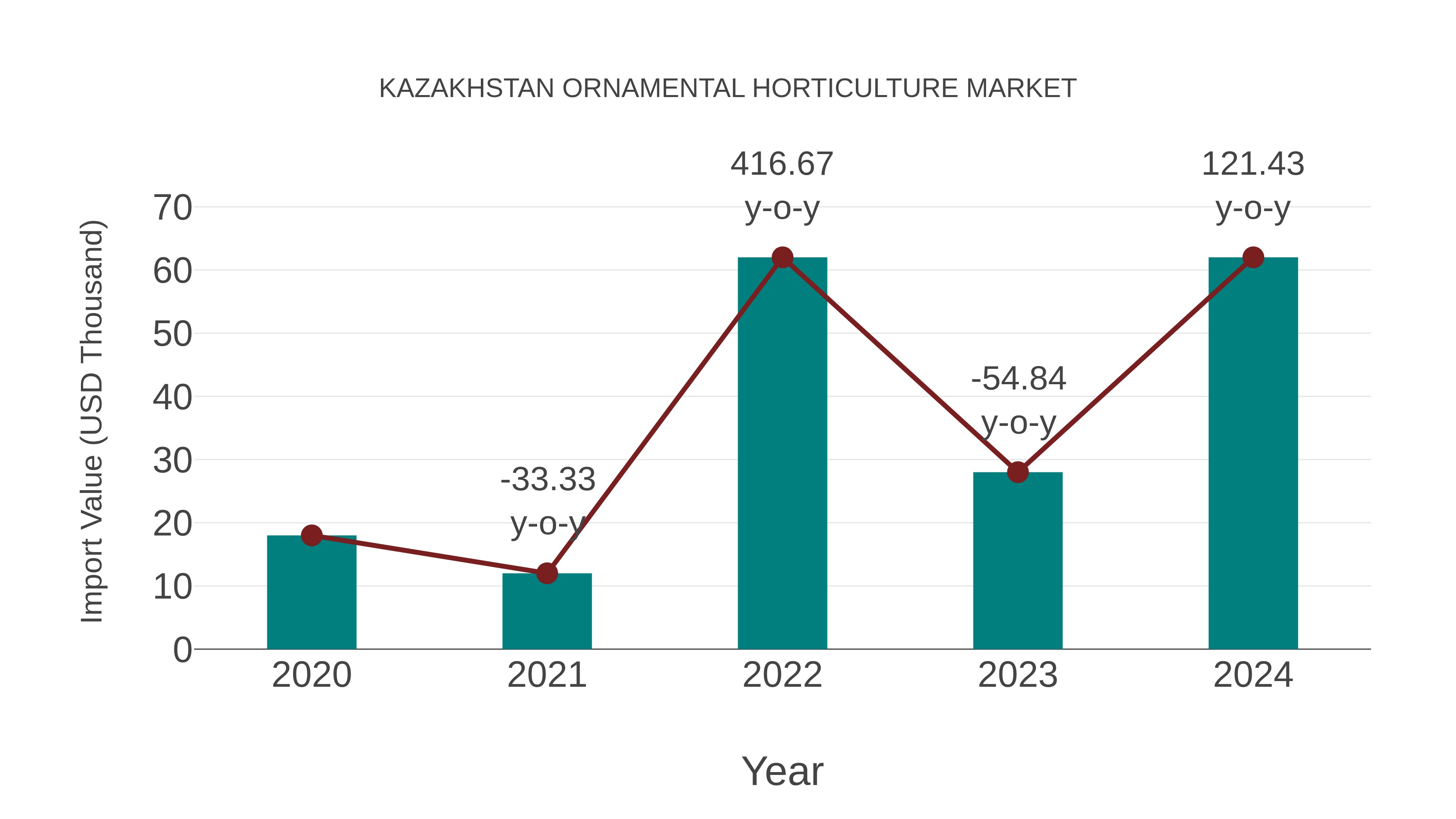  Kazakhstan Ornamental Horticulture Market: Import Trend Analysis