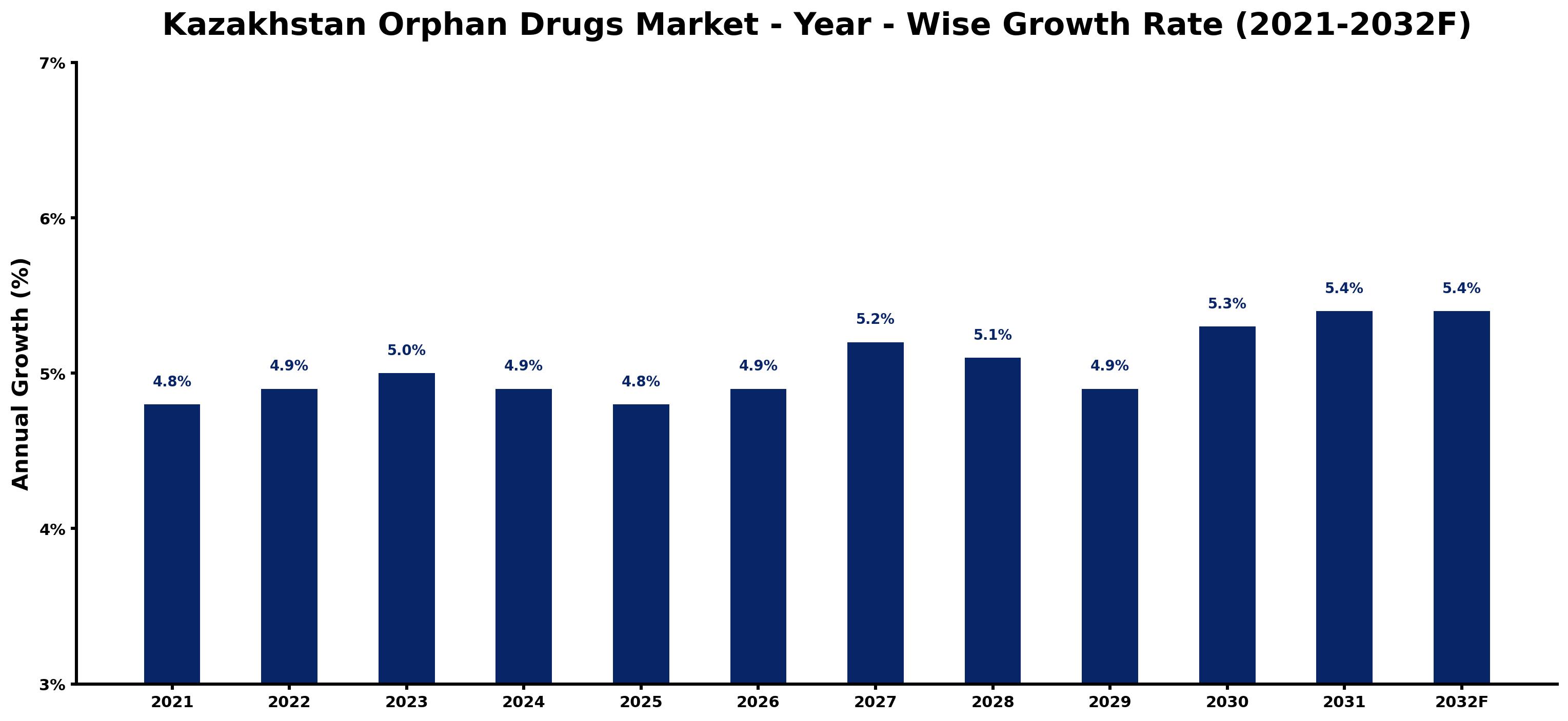 Kazakhstan Orphan Drugs Market Year-wise Growth Rate and Key Drivers