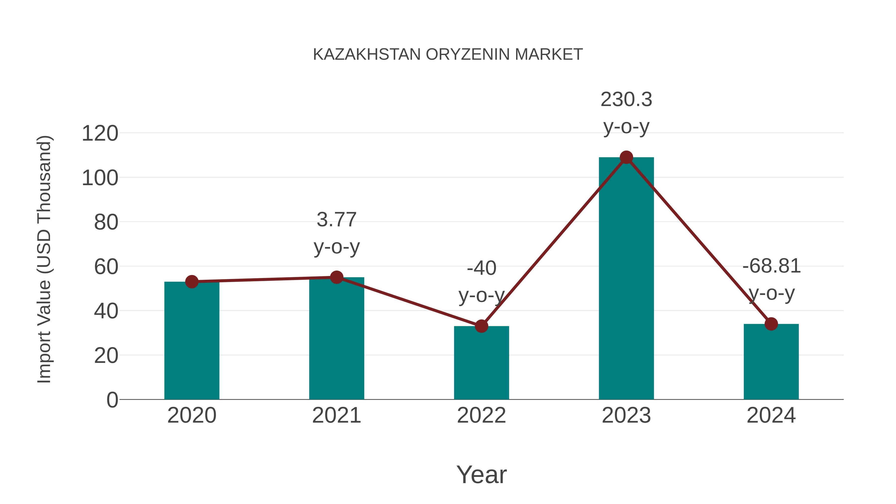  Kazakhstan Oryzenin Market: Import Trend Analysis