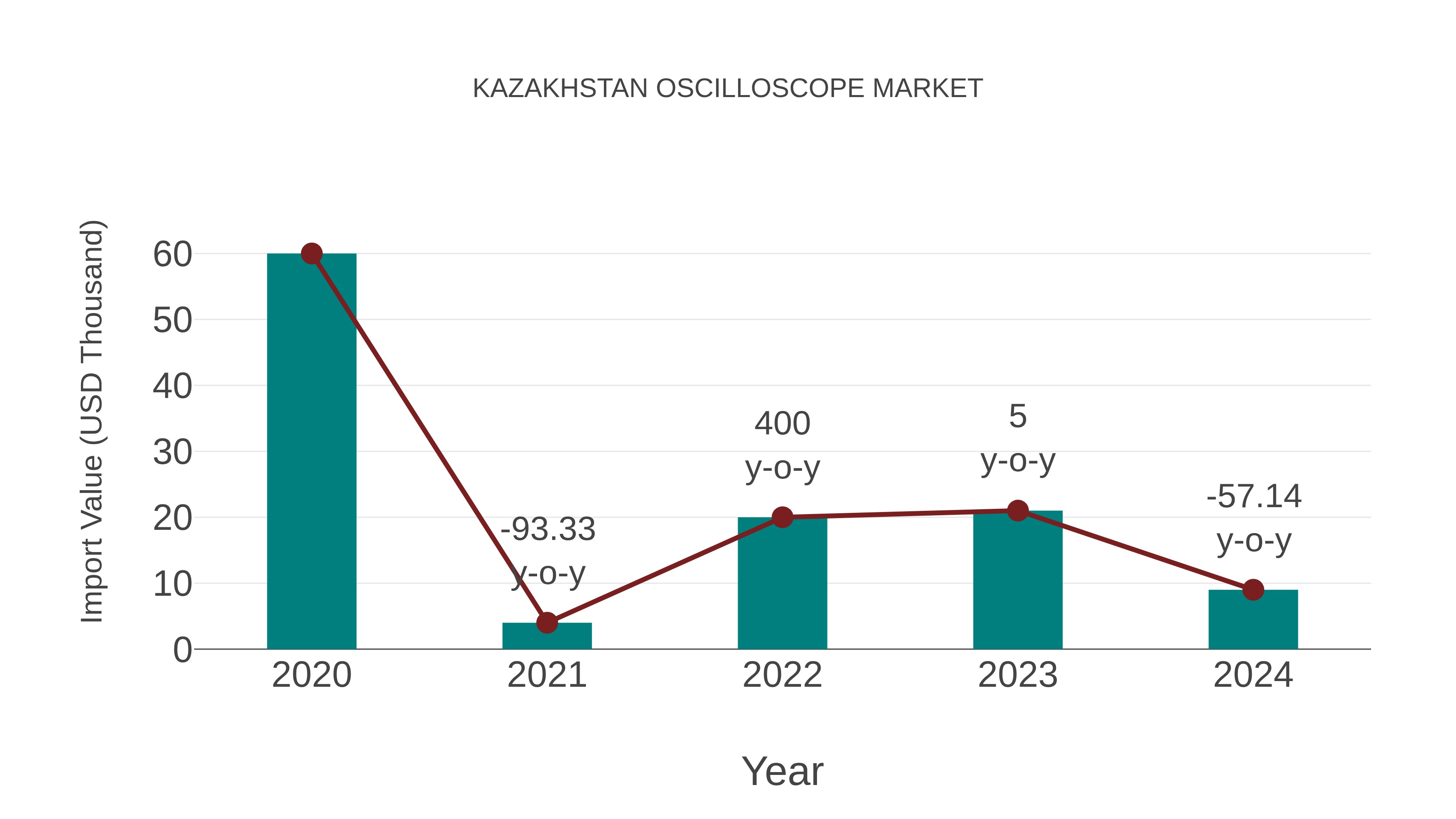  Kazakhstan Oscilloscope Market: Import Trend Analysis