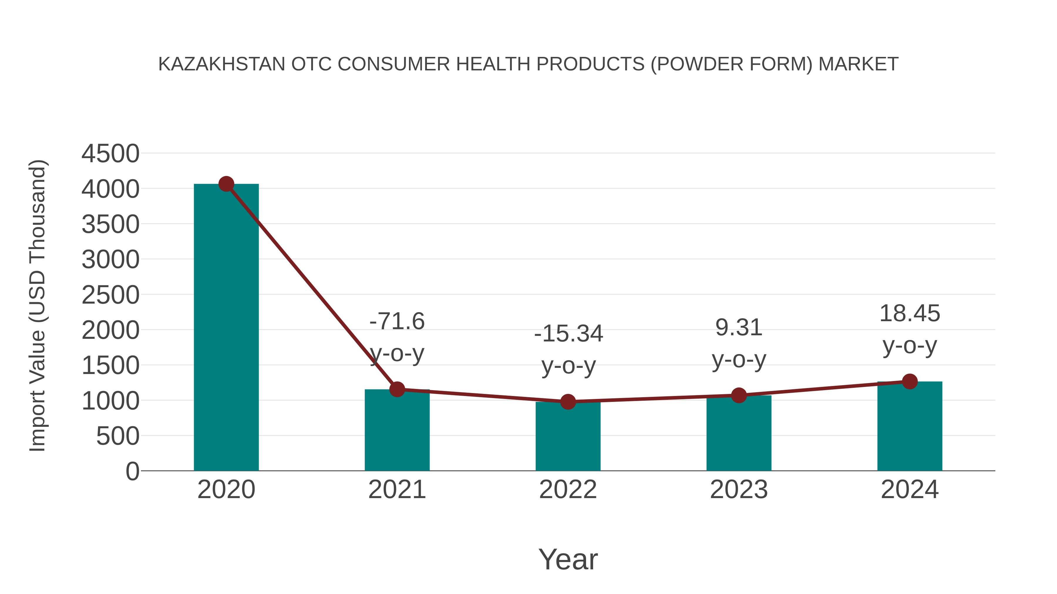  Kazakhstan Otc Consumer Health Products (Powder Form) Market: Import Trend Analysis