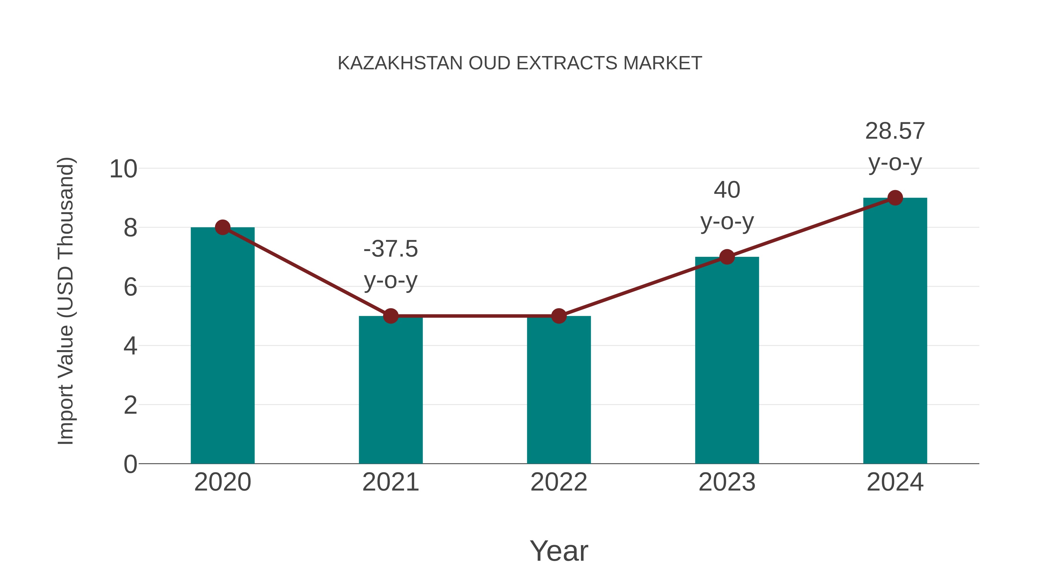 Kazakhstan Oud Extracts Market: Import Trend Analysis