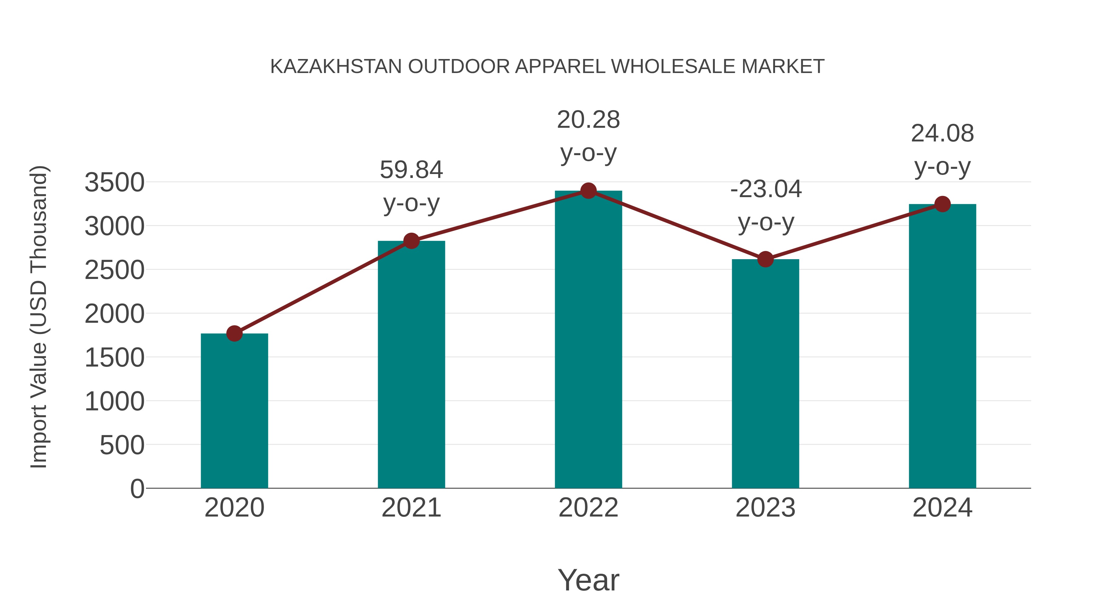 Kazakhstan Outdoor Apparel Wholesale Market: Import Trend Analysis