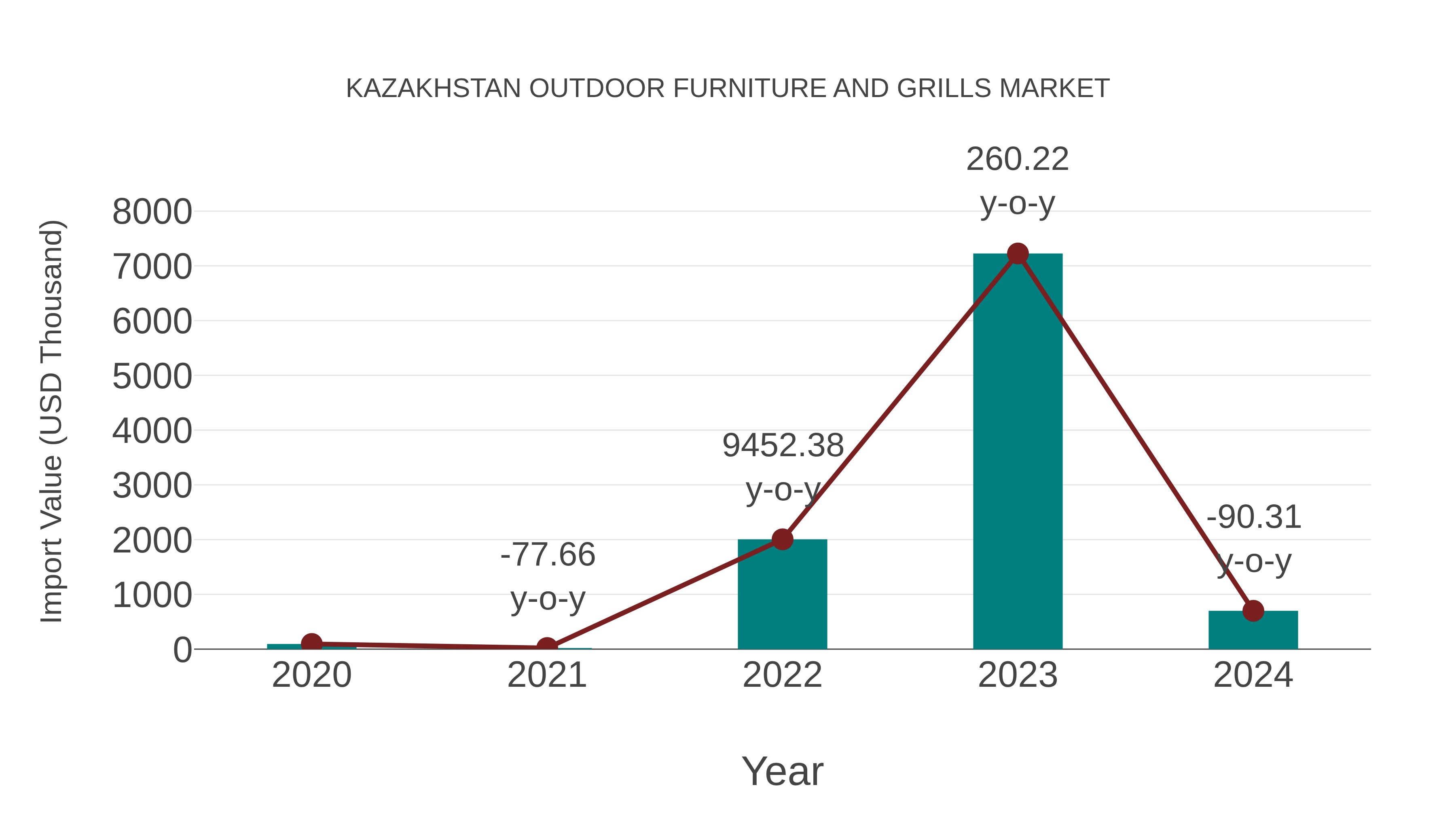 Kazakhstan Outdoor Furniture and Grills Market: Import Trend Analysis