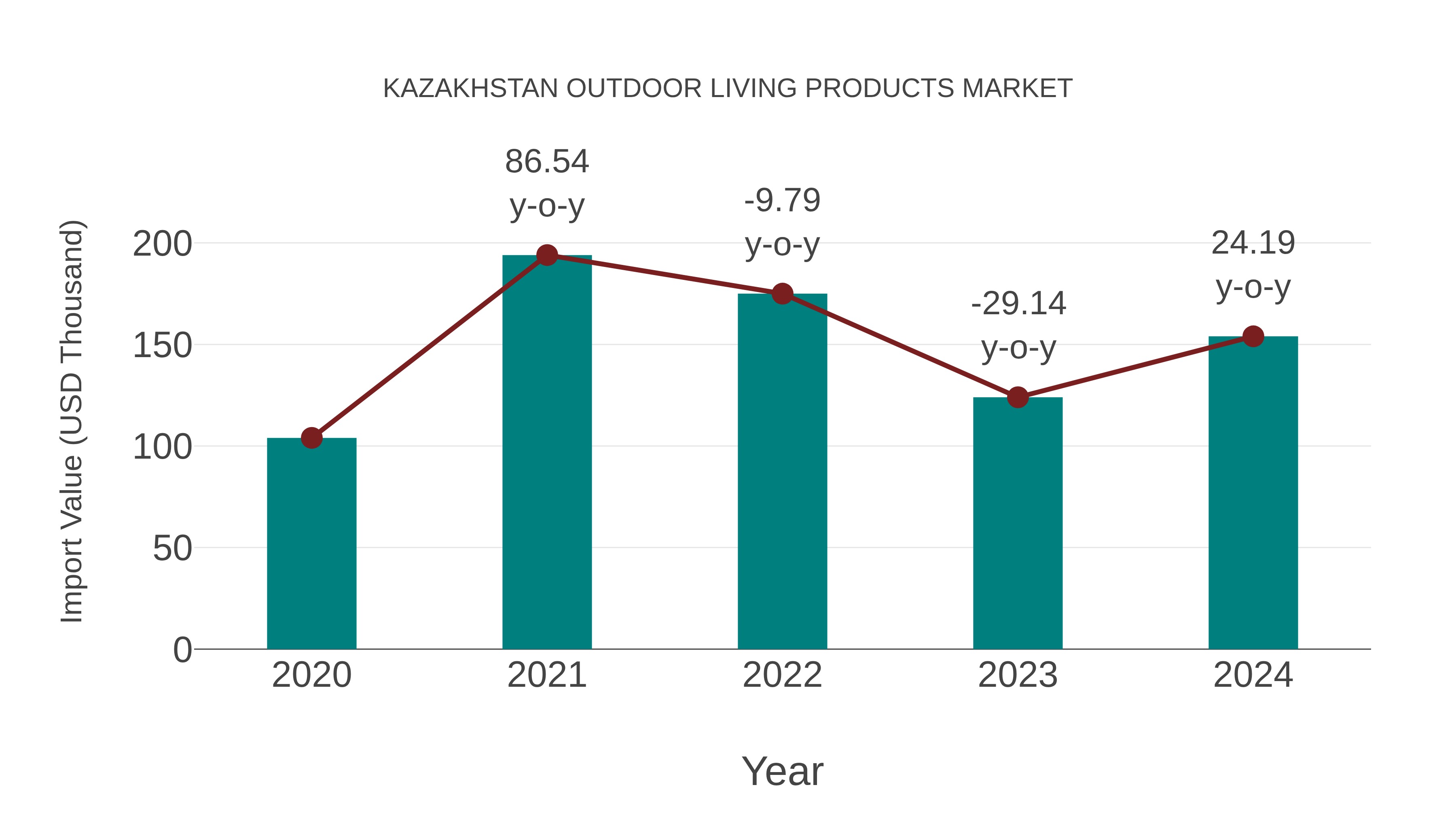 Kazakhstan Outdoor Living Products Market: Import Trend Analysis
