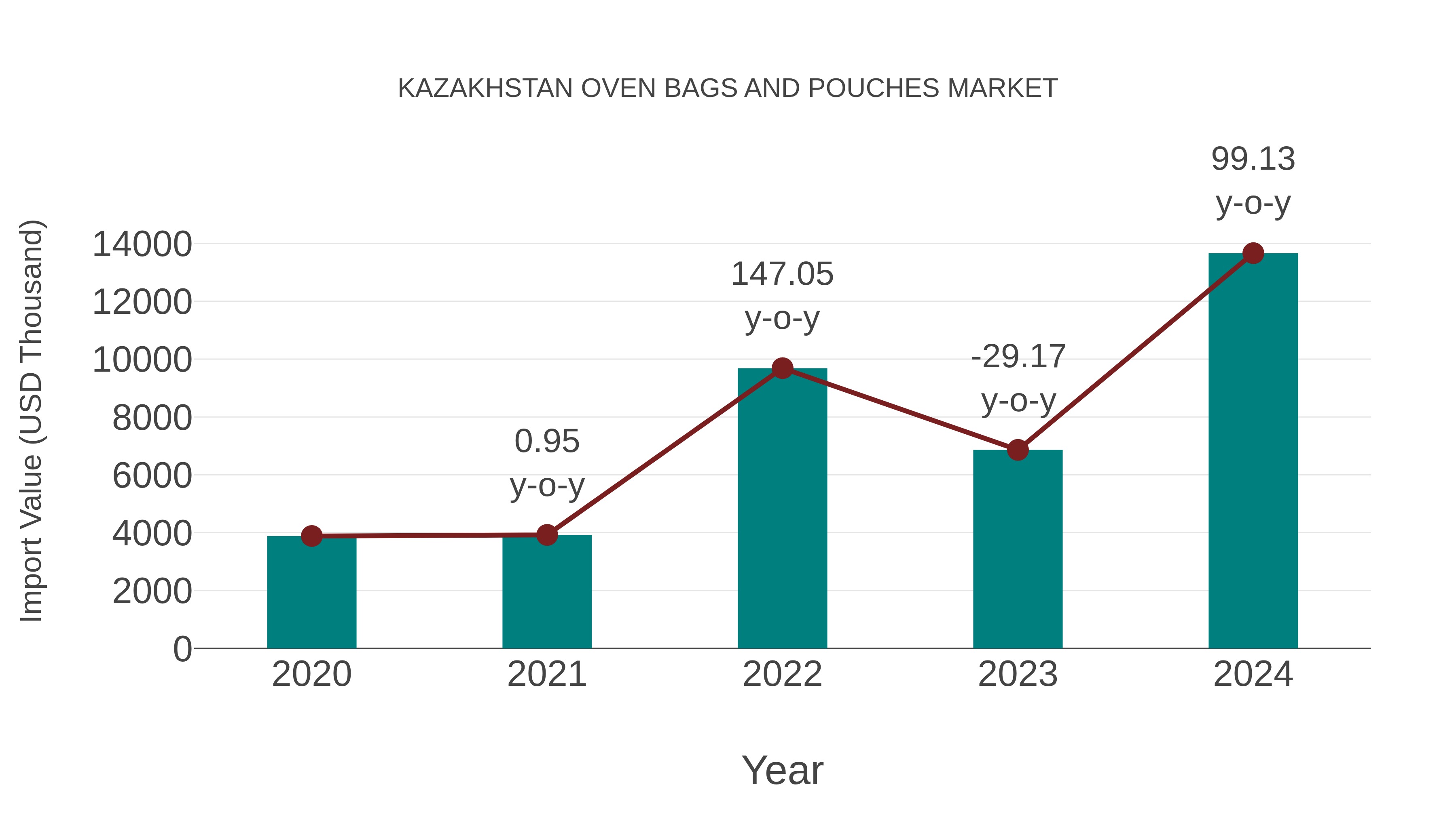  Kazakhstan Oven Bags and Pouches Market: Import Trend Analysis